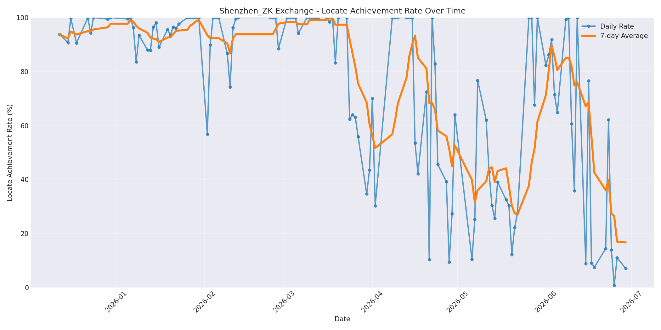 Shenzhen_ZK Locate Rate Over Time