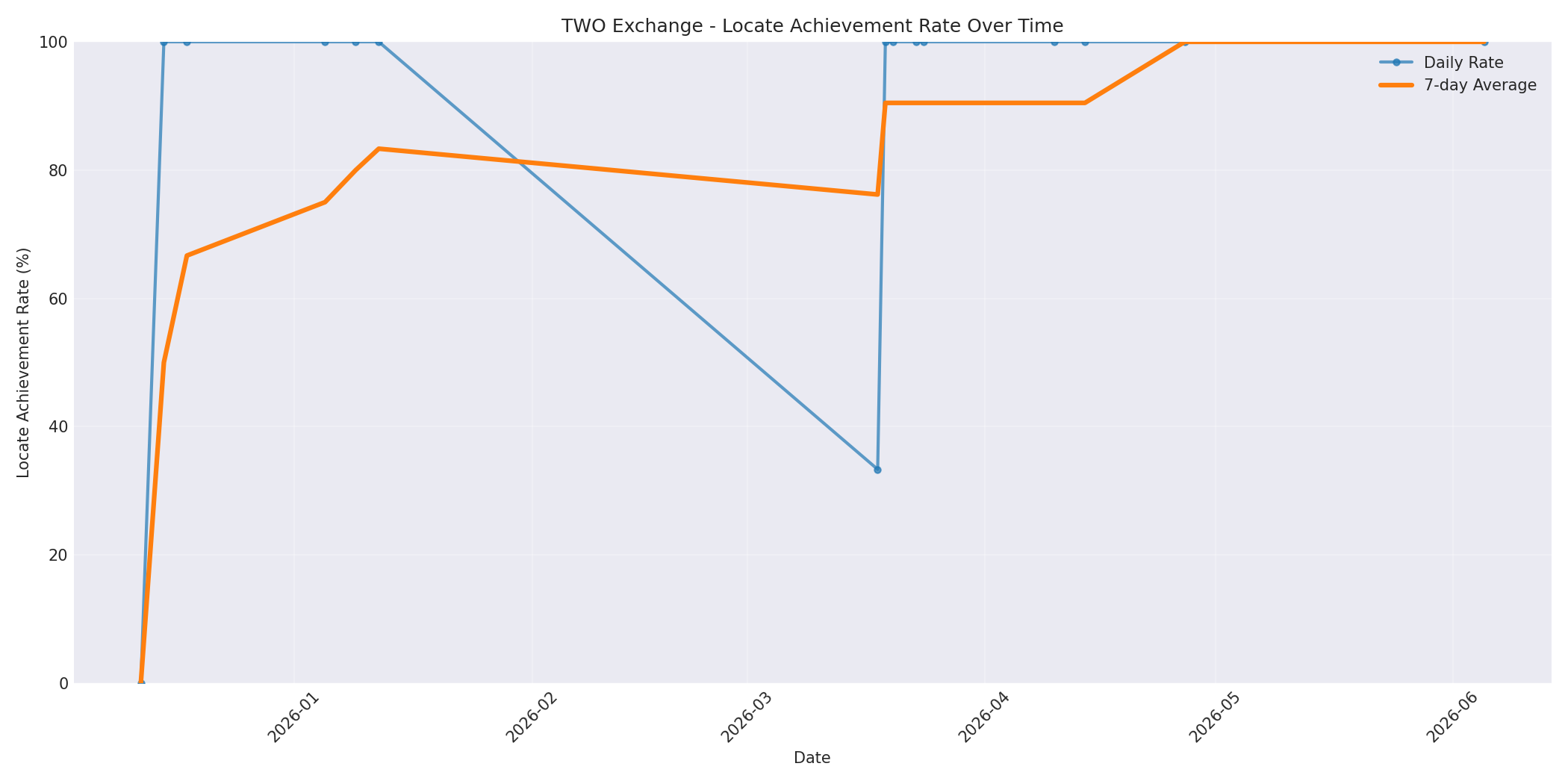 TWO Locate Rate Over Time