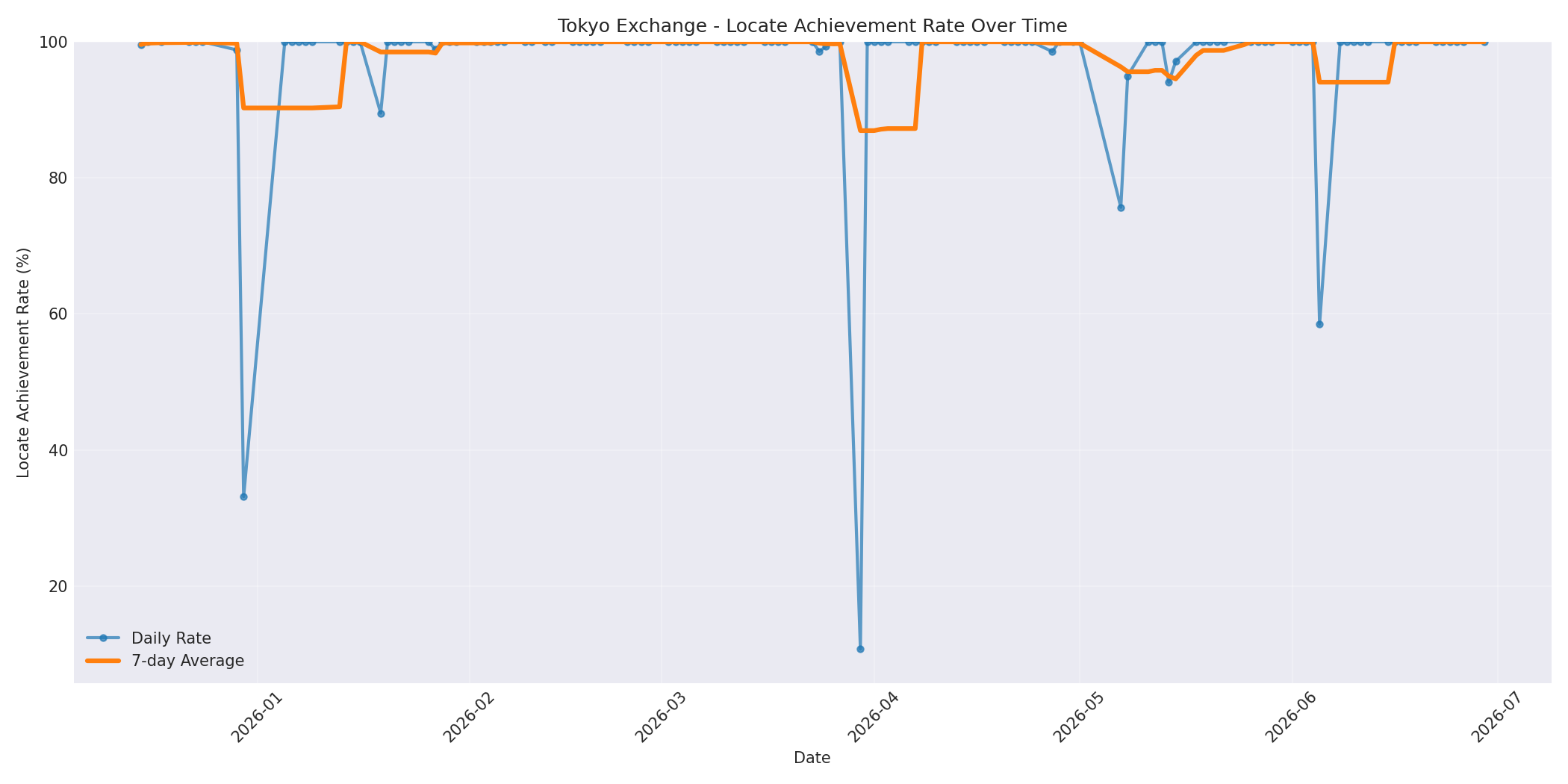 Tokyo Locate Rate Over Time