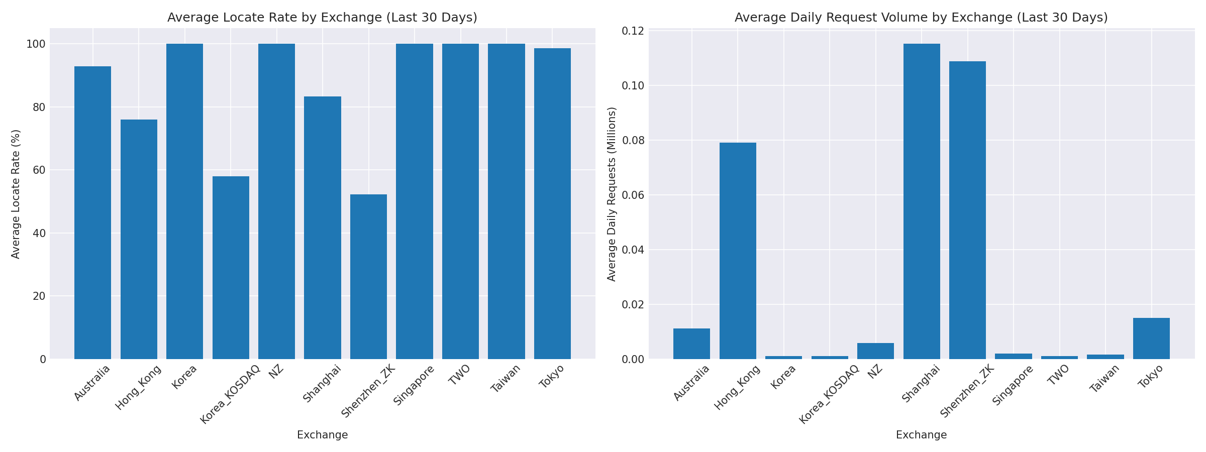 Exchange Breakdown