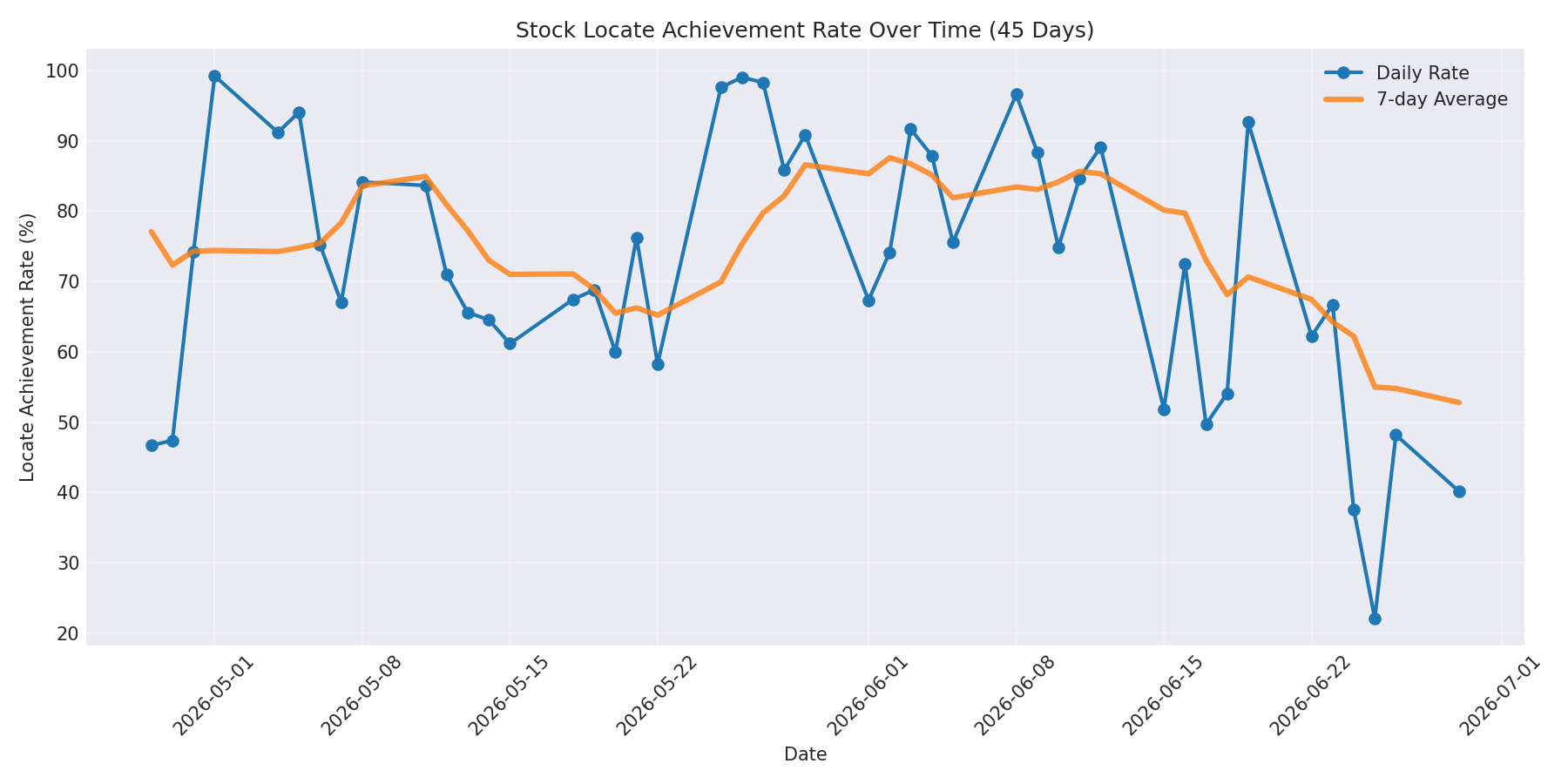 Locate Rate 45 Days