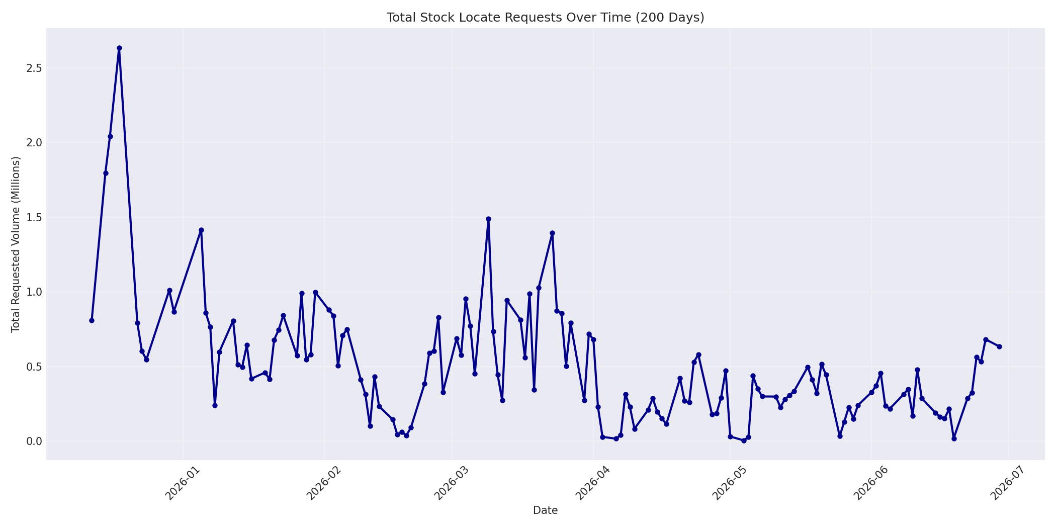 Total Requests 200 Days