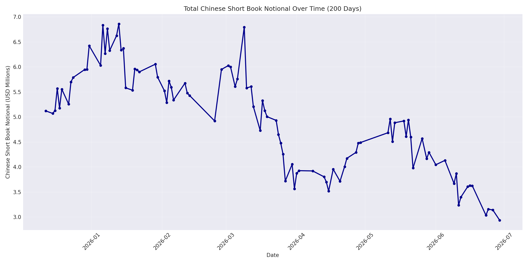Book Notional 200 Days