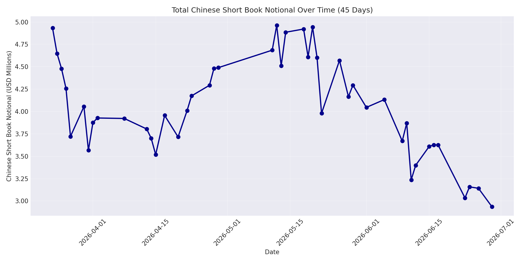 Book Notional 45 Days
