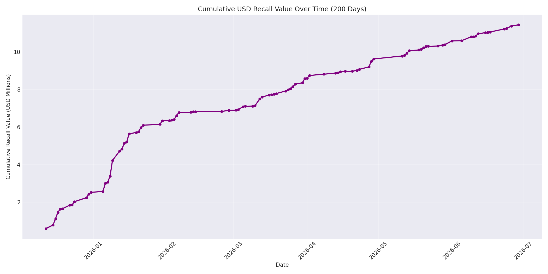 Cumulative USD Recalls 200 Days