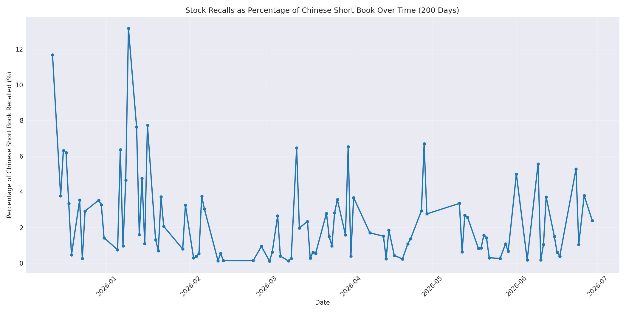 Percentage Recalled 200 Days