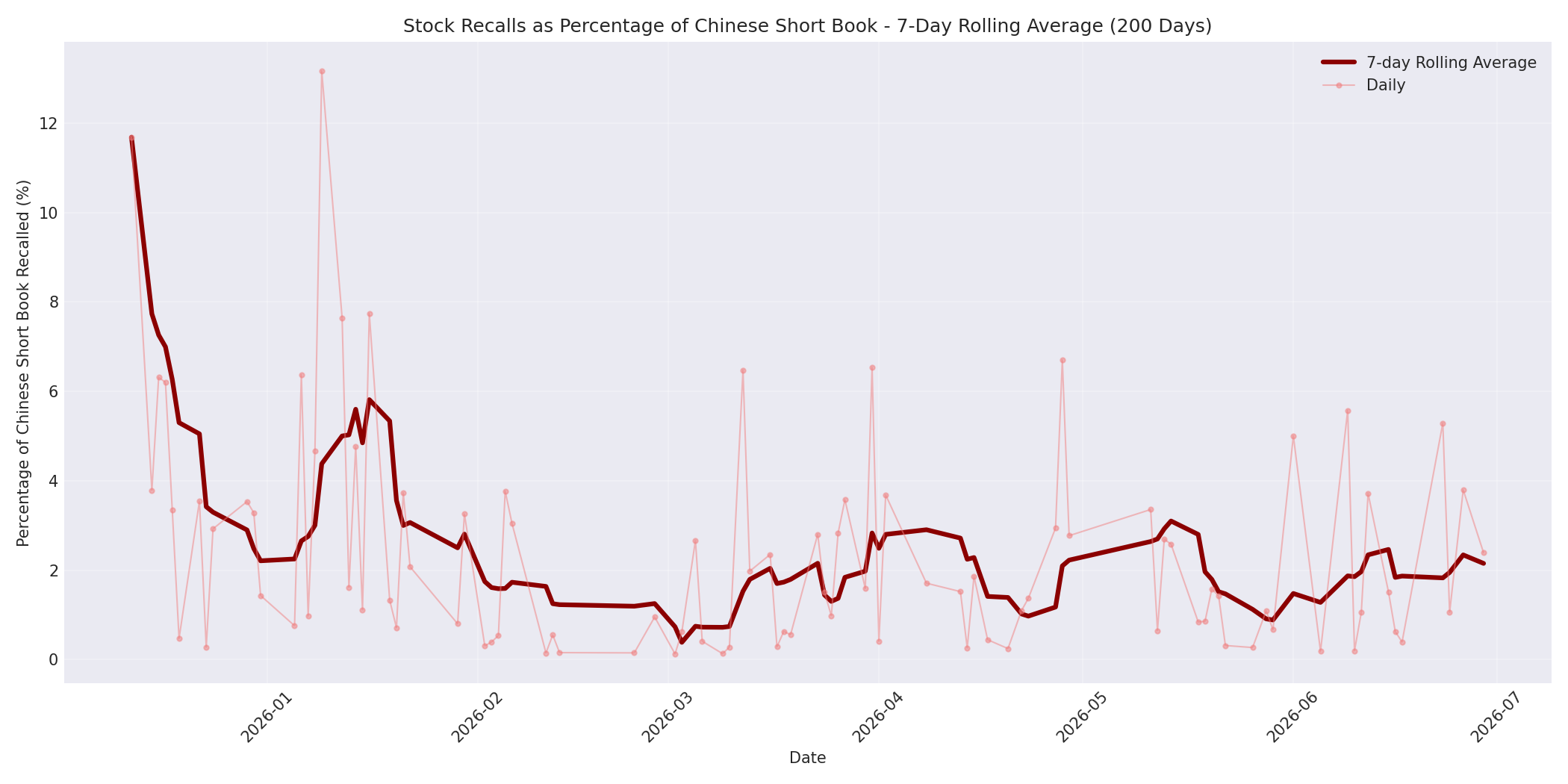 Percentage Recalled 7-Day Average 200 Days