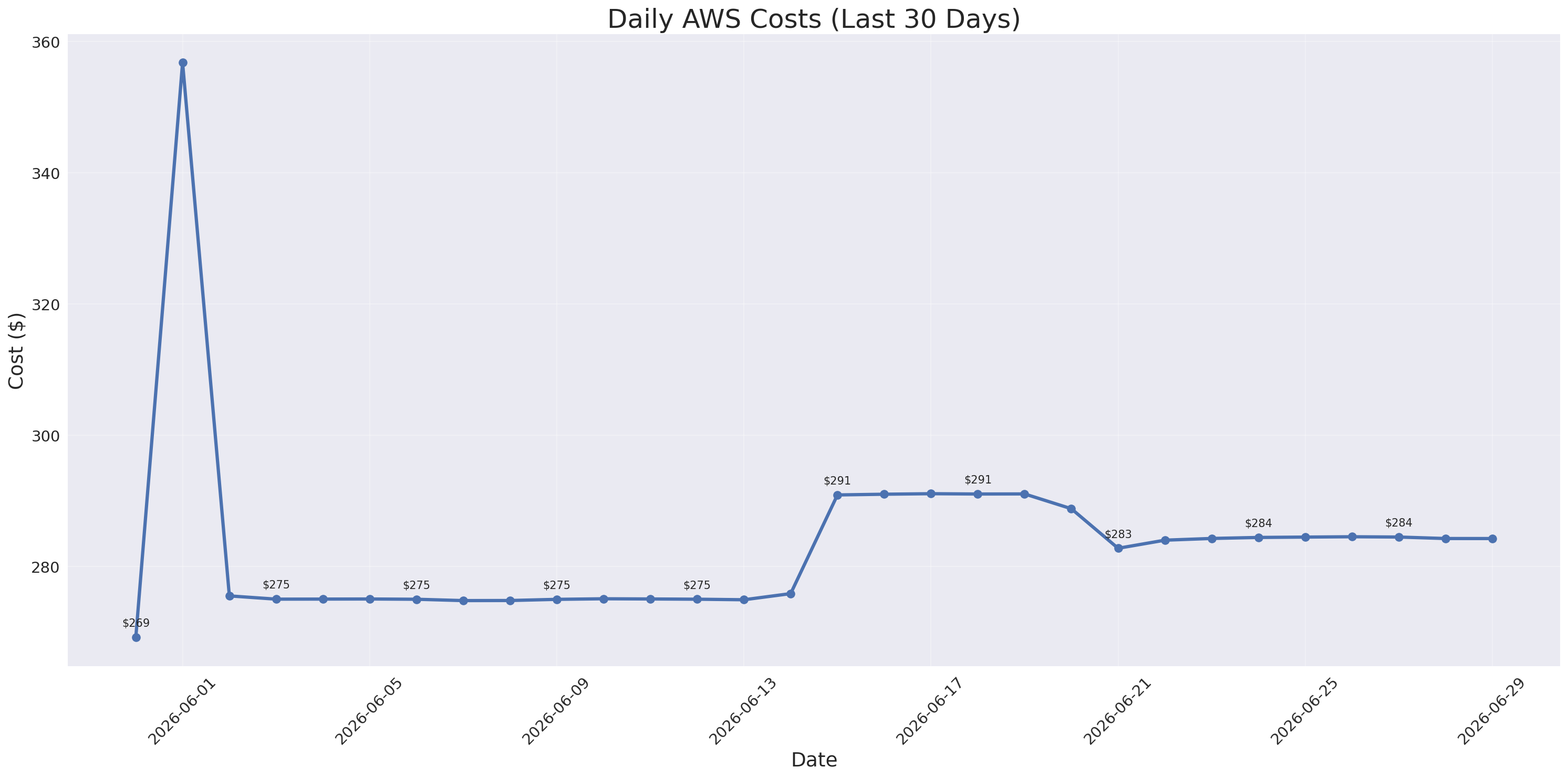 Daily Costs