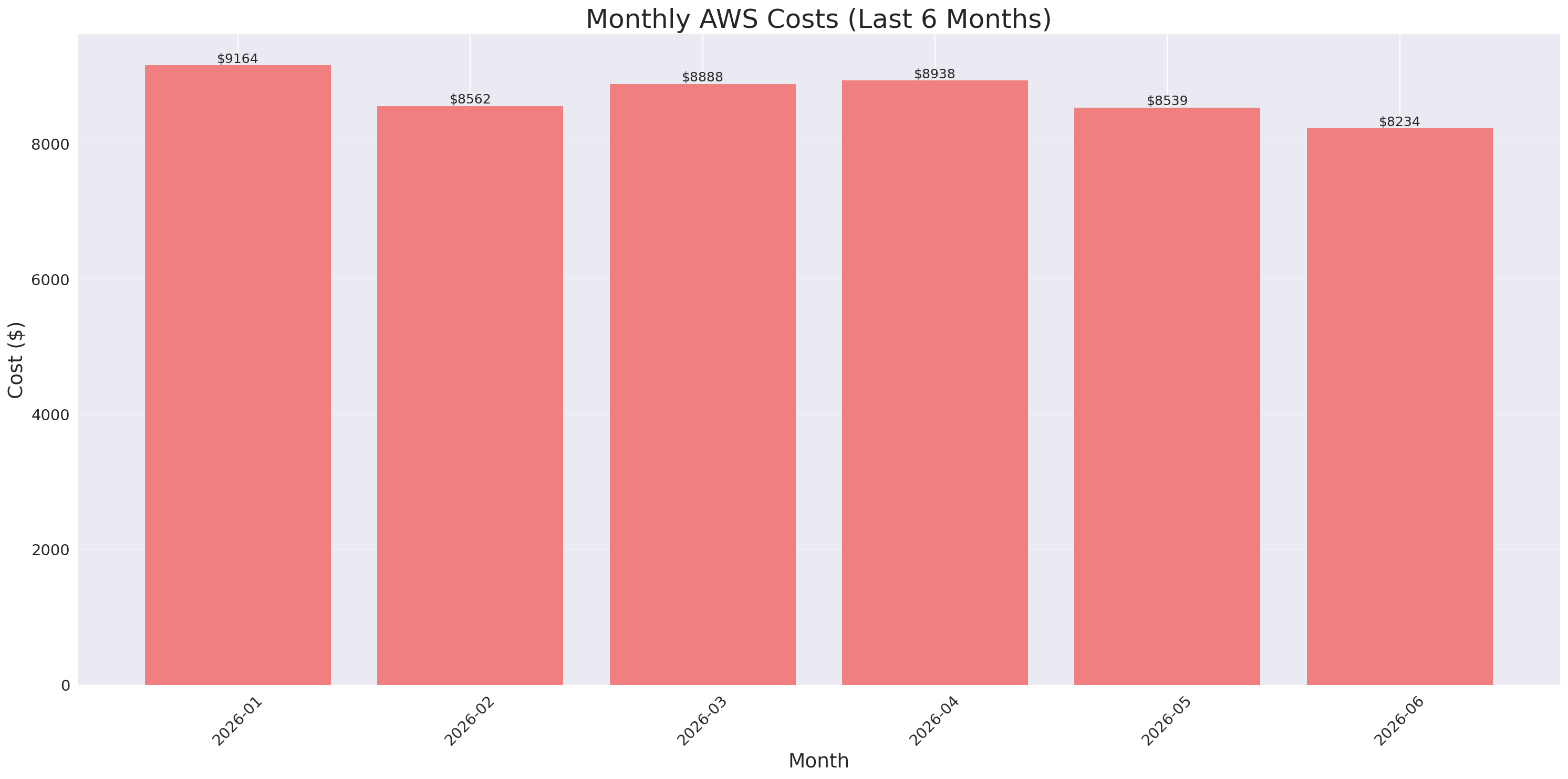 Monthly Costs