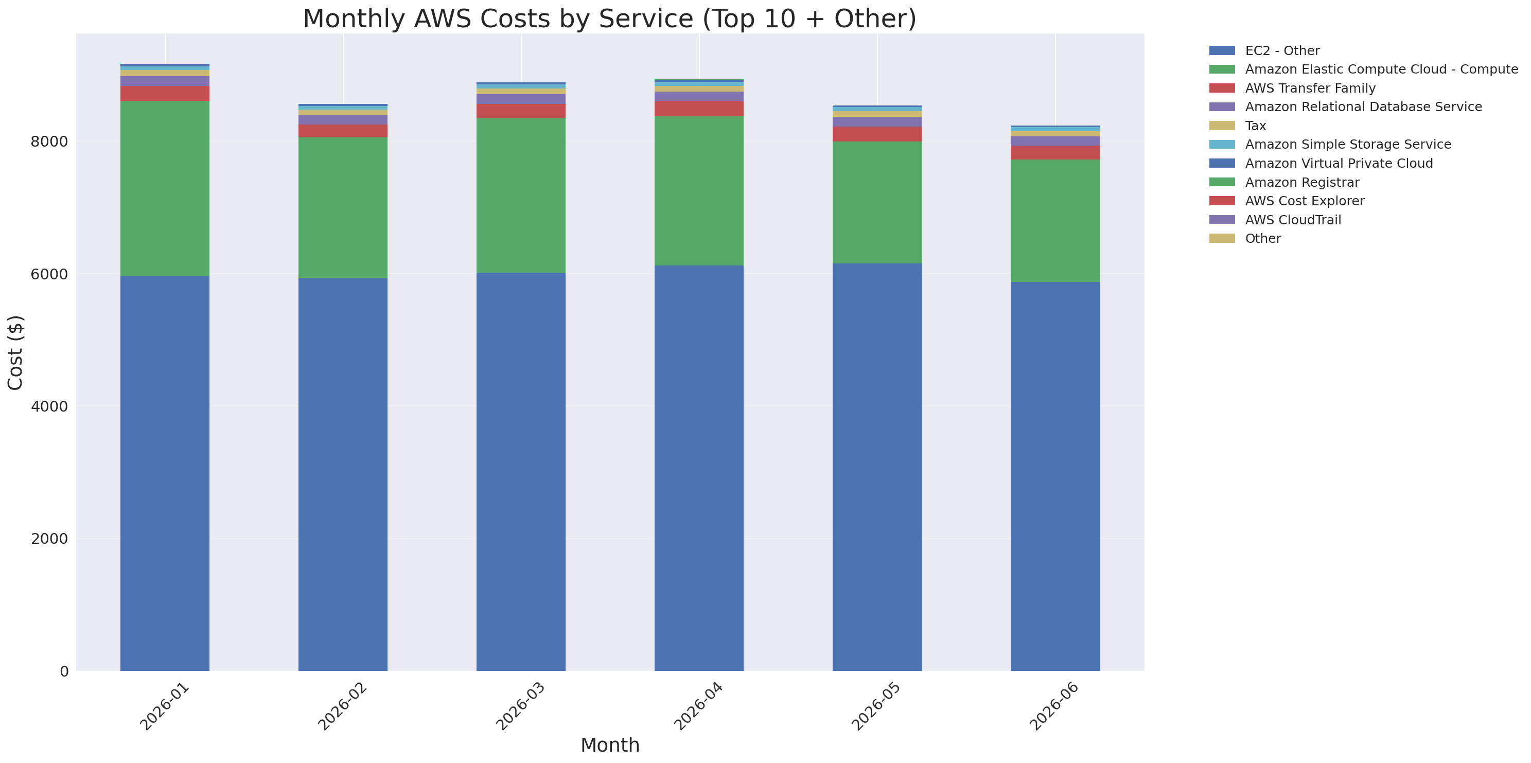 Monthly Costs by Service