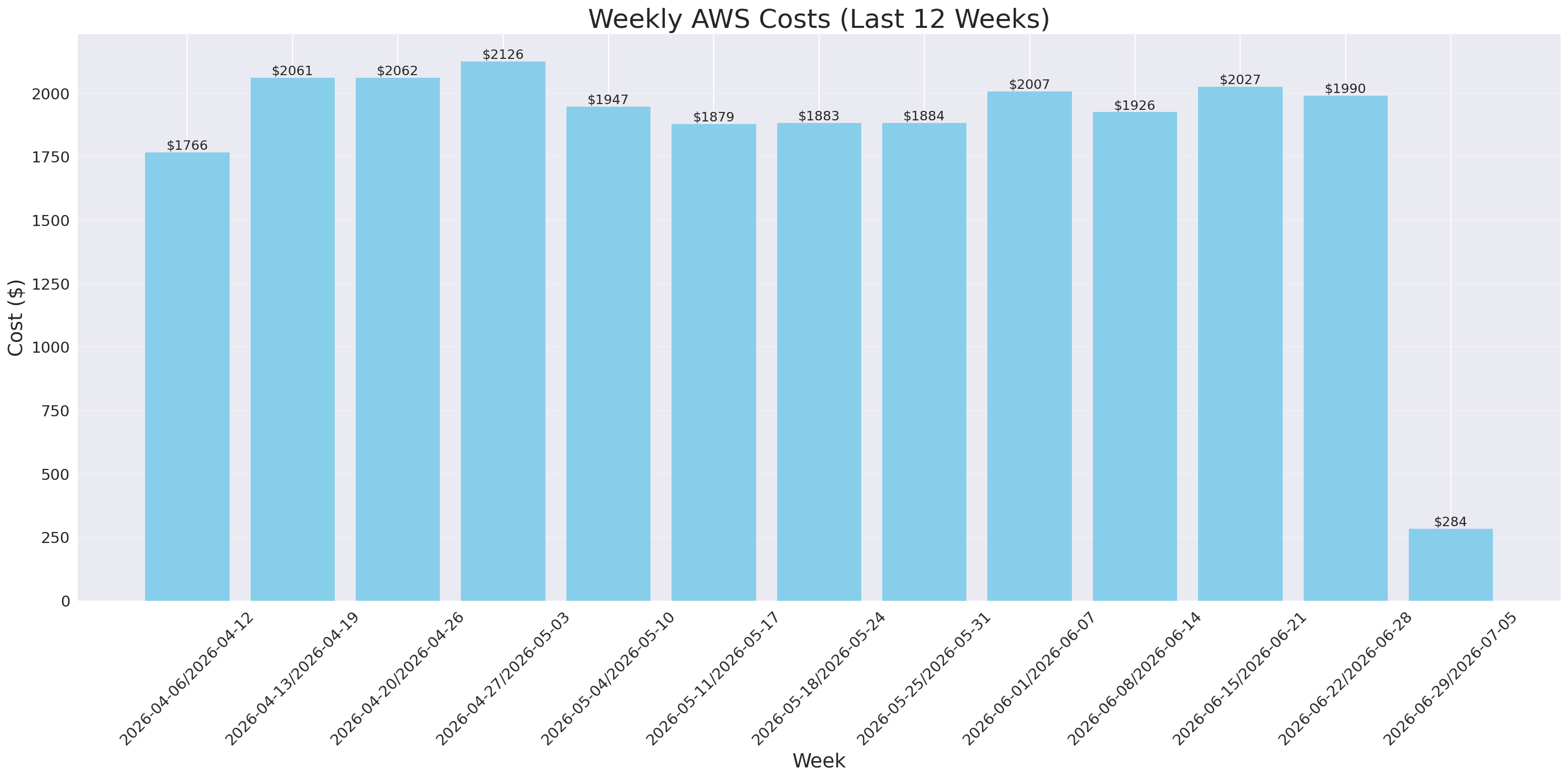 Weekly Costs