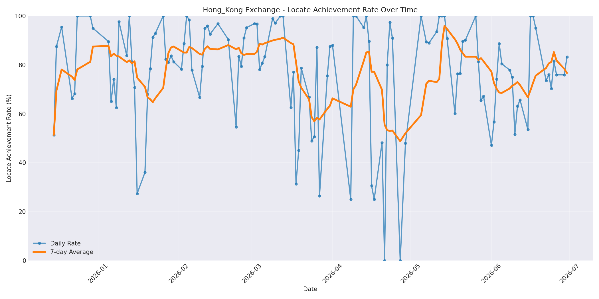 Hong_Kong Locate Rate Over Time