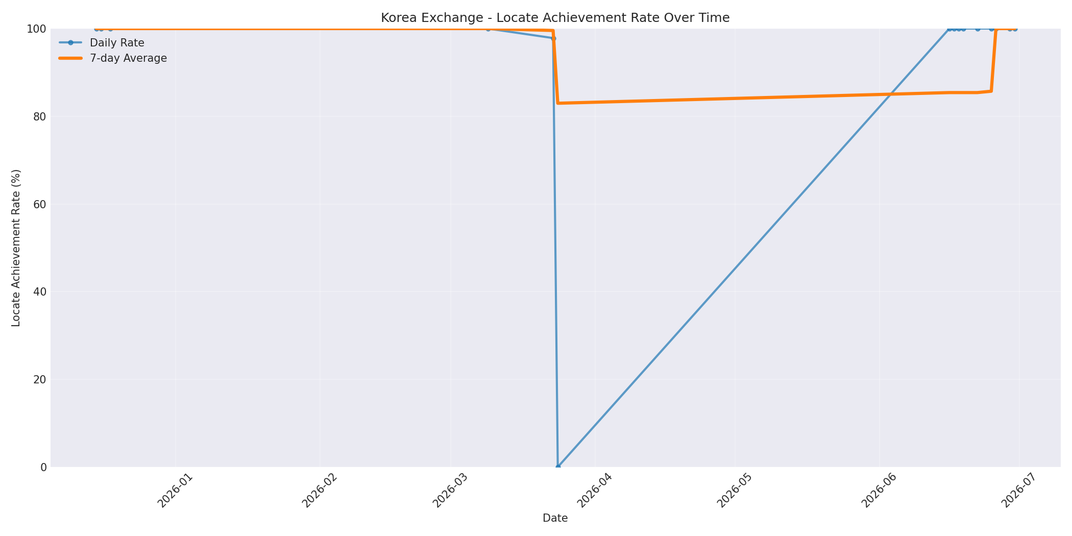 Korea Locate Rate Over Time