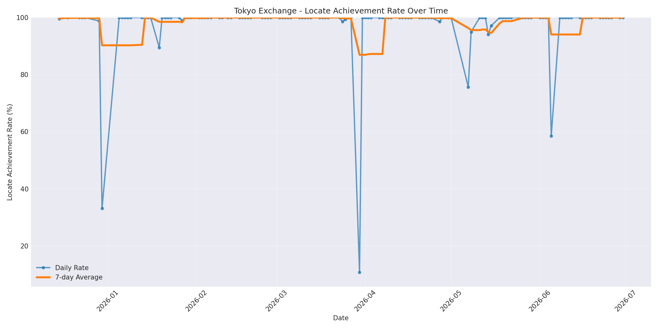 Tokyo Locate Rate Over Time