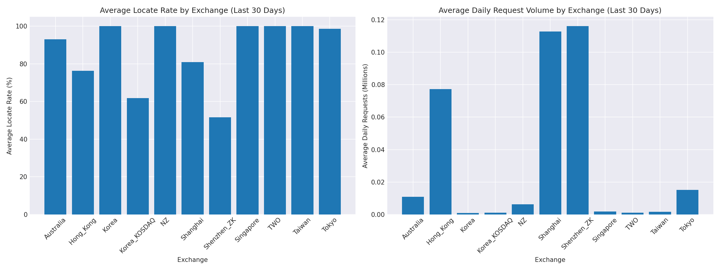 Exchange Breakdown