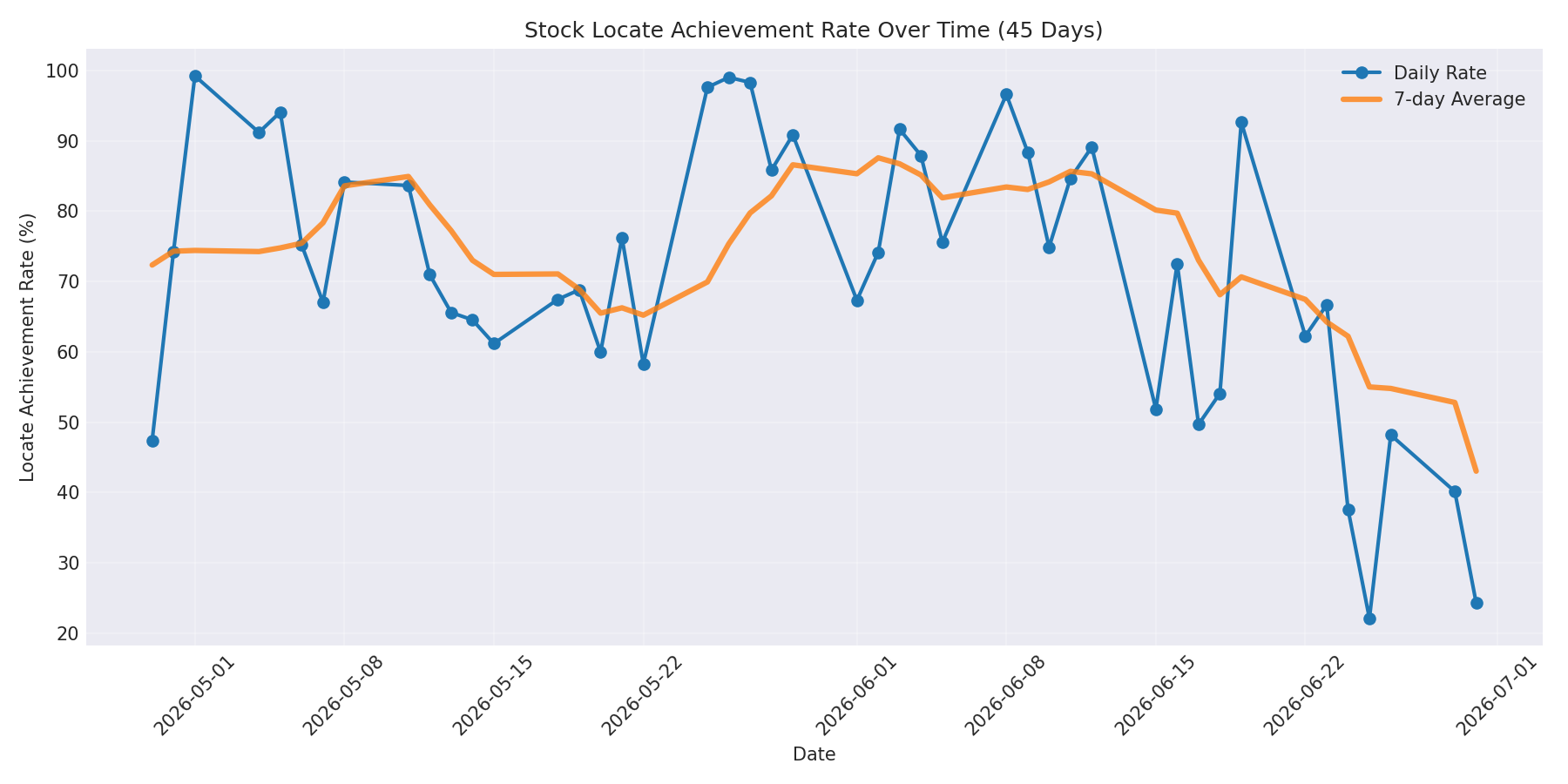 Locate Rate 45 Days