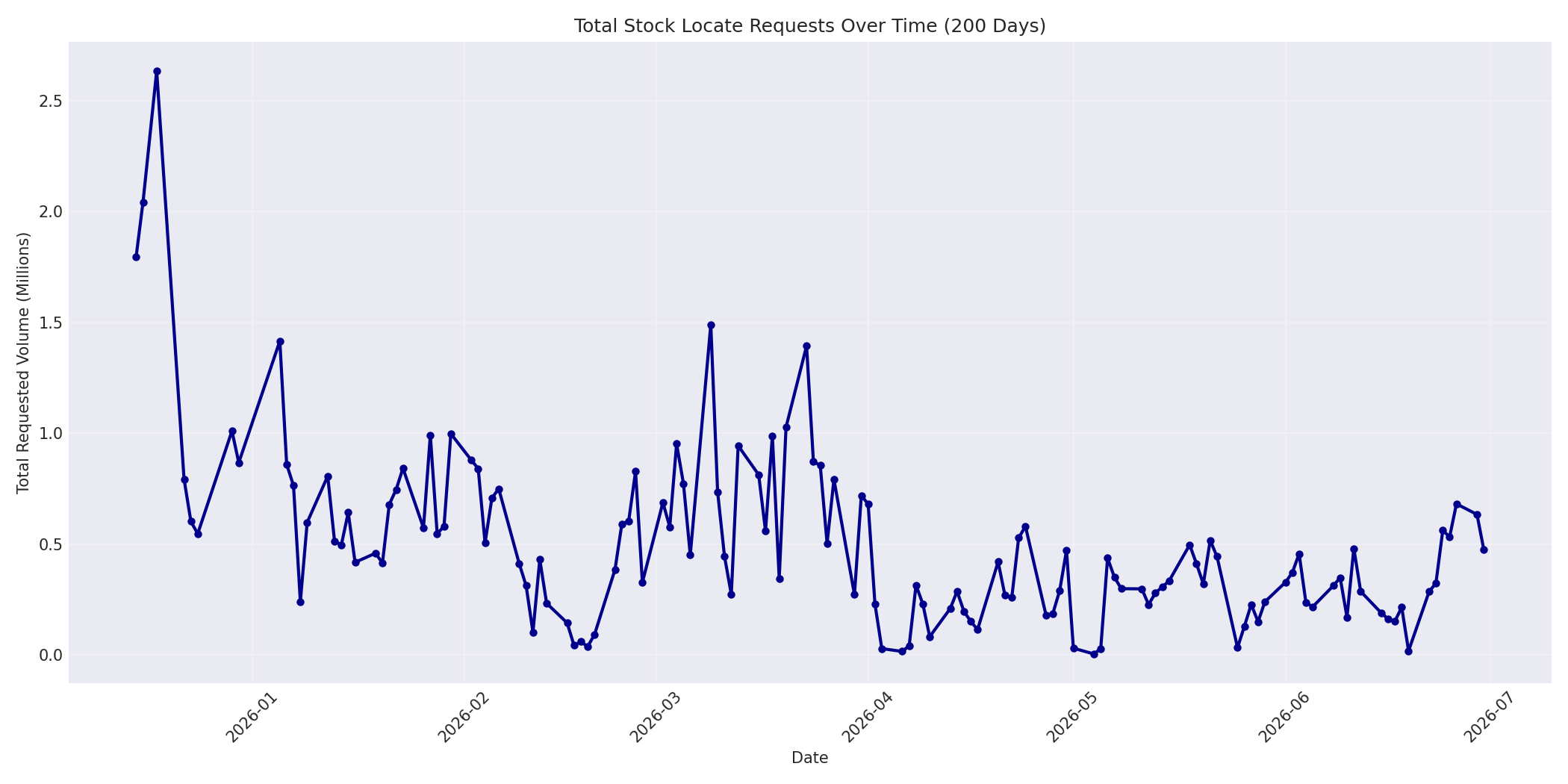 Total Requests 200 Days