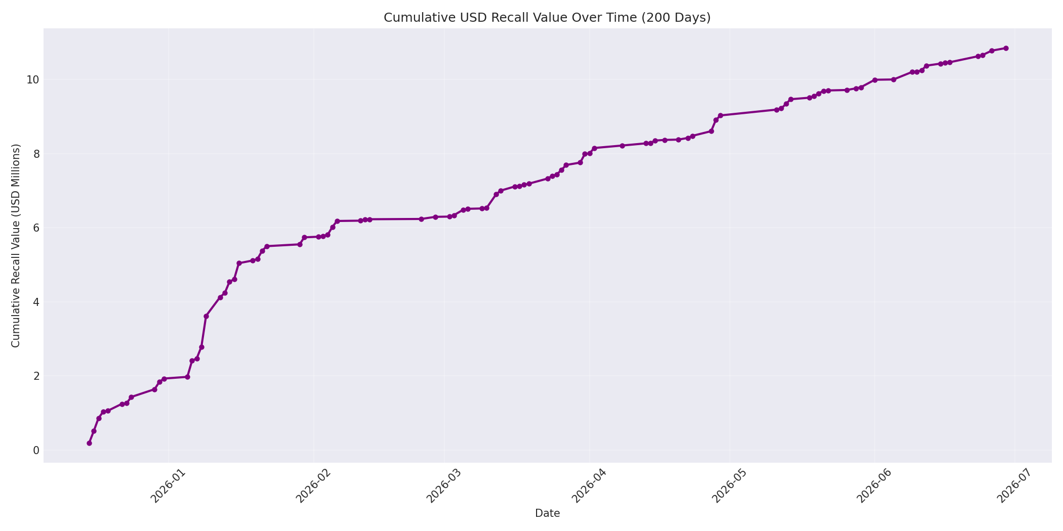 Cumulative USD Recalls 200 Days