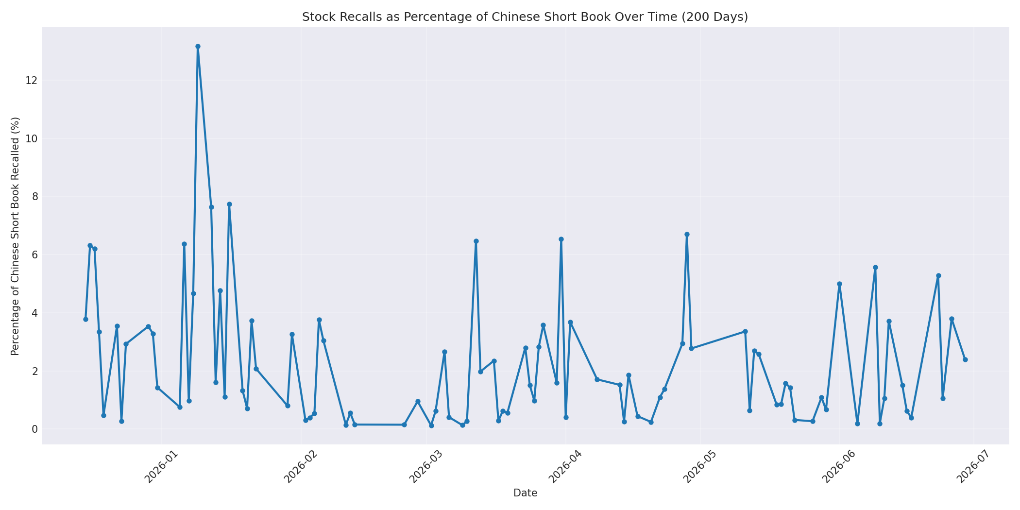 Percentage Recalled 200 Days