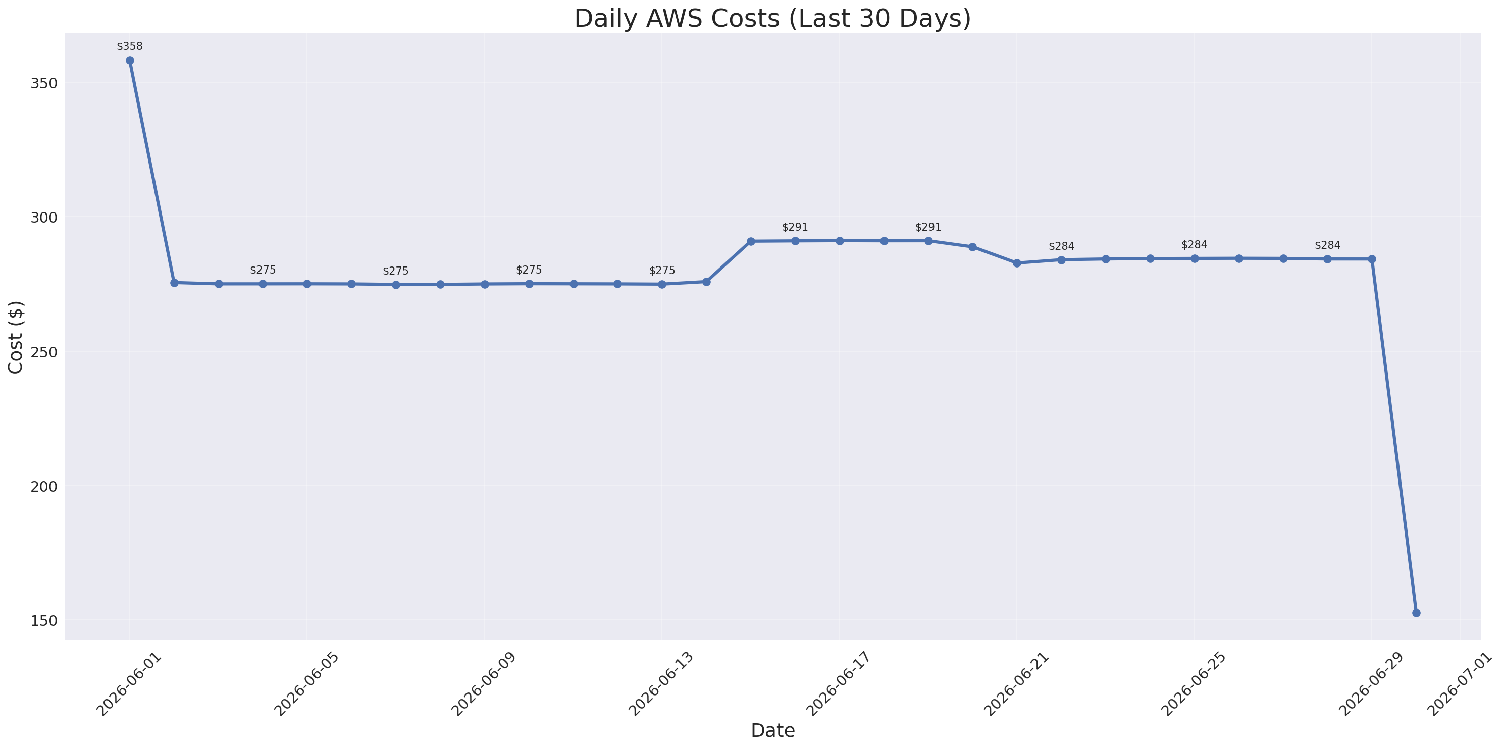 Daily Costs