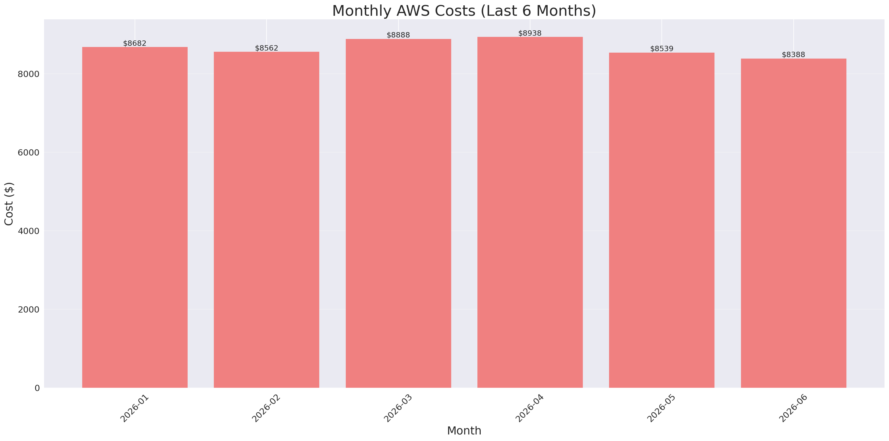 Monthly Costs