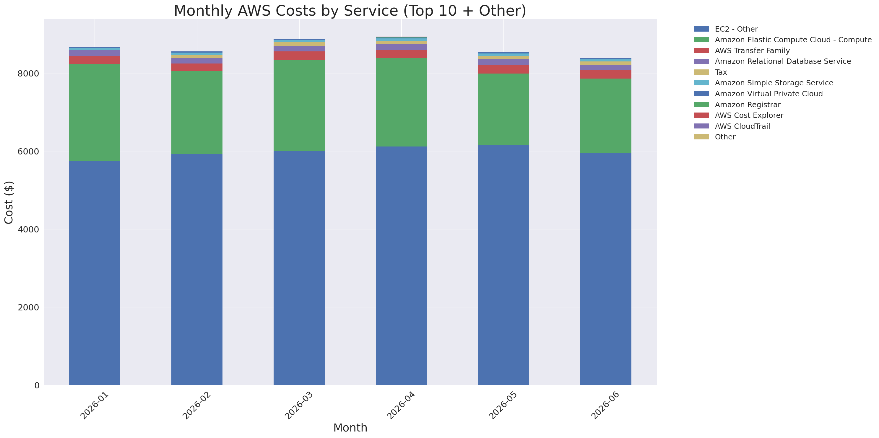 Monthly Costs by Service