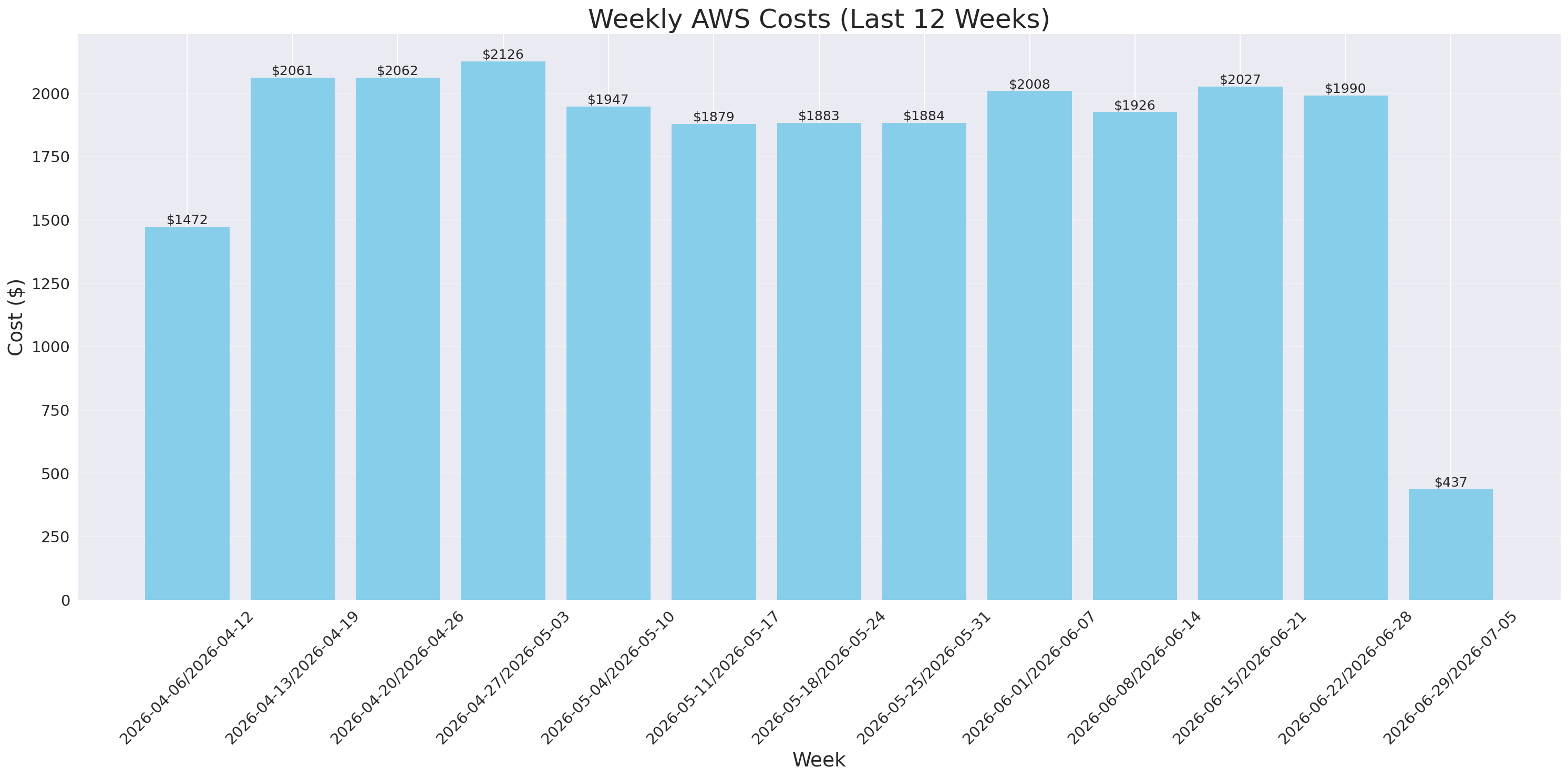Weekly Costs