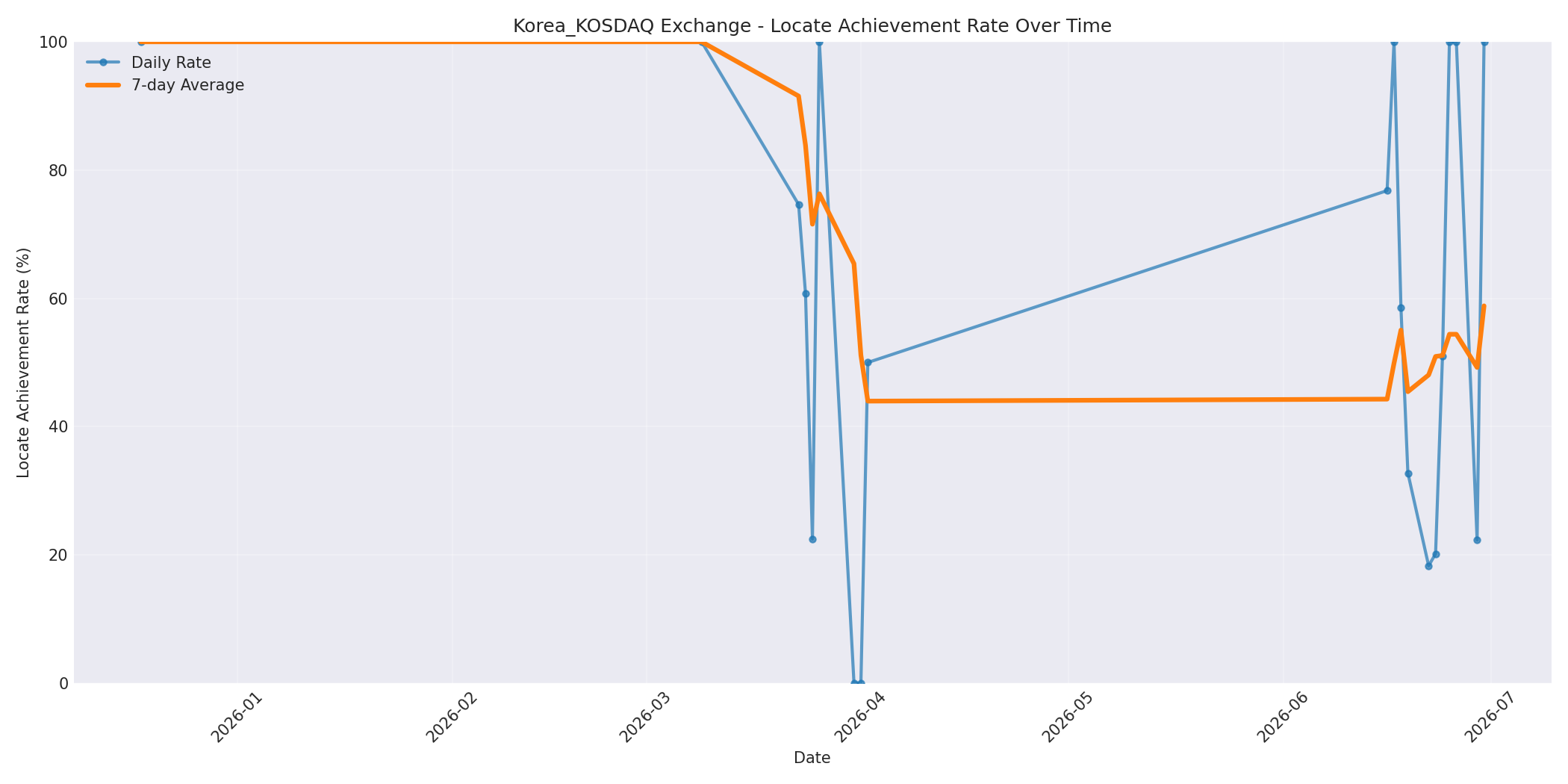 Korea_KOSDAQ Locate Rate Over Time