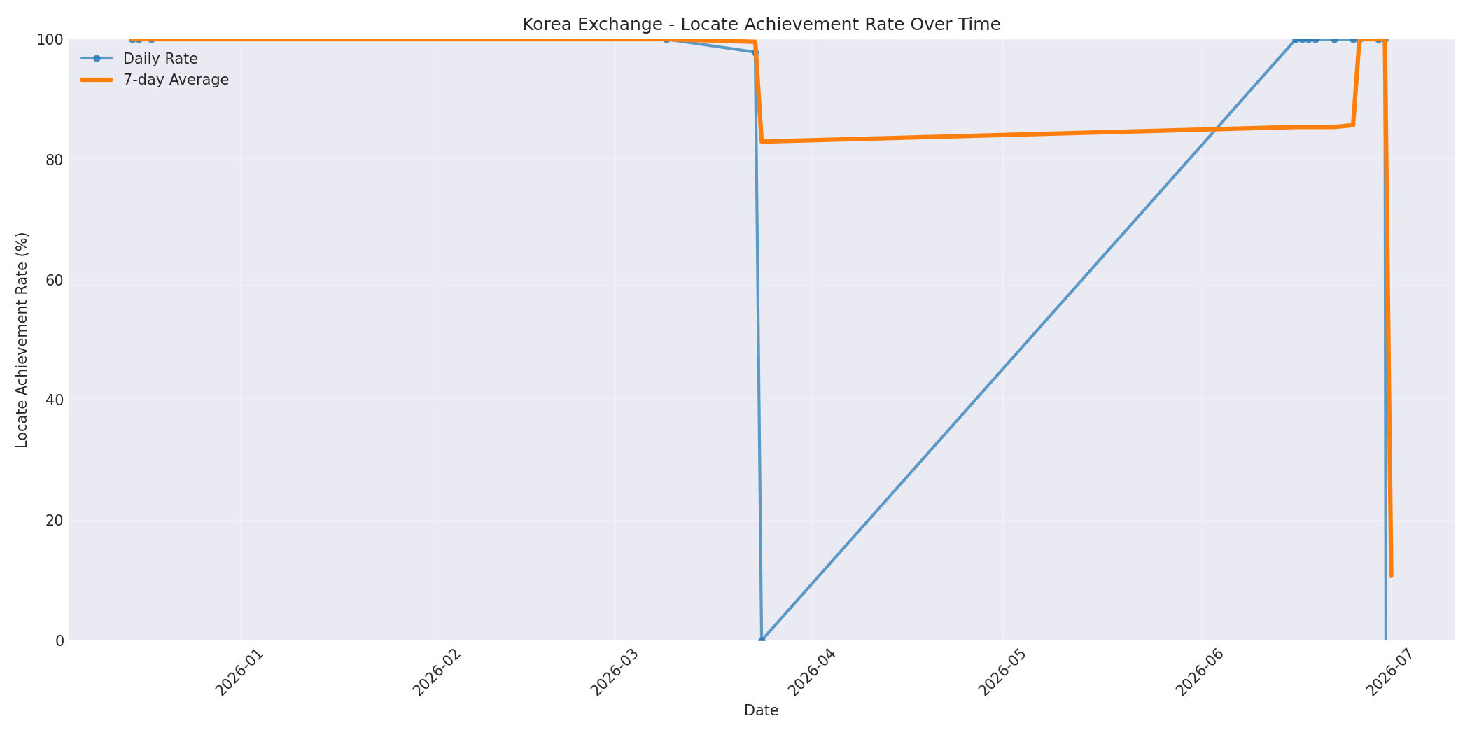 Korea Locate Rate Over Time