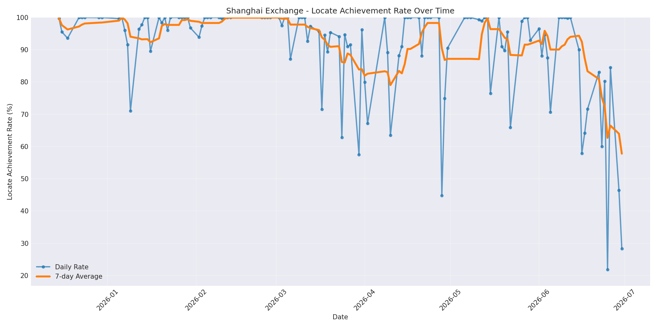 Shanghai Locate Rate Over Time