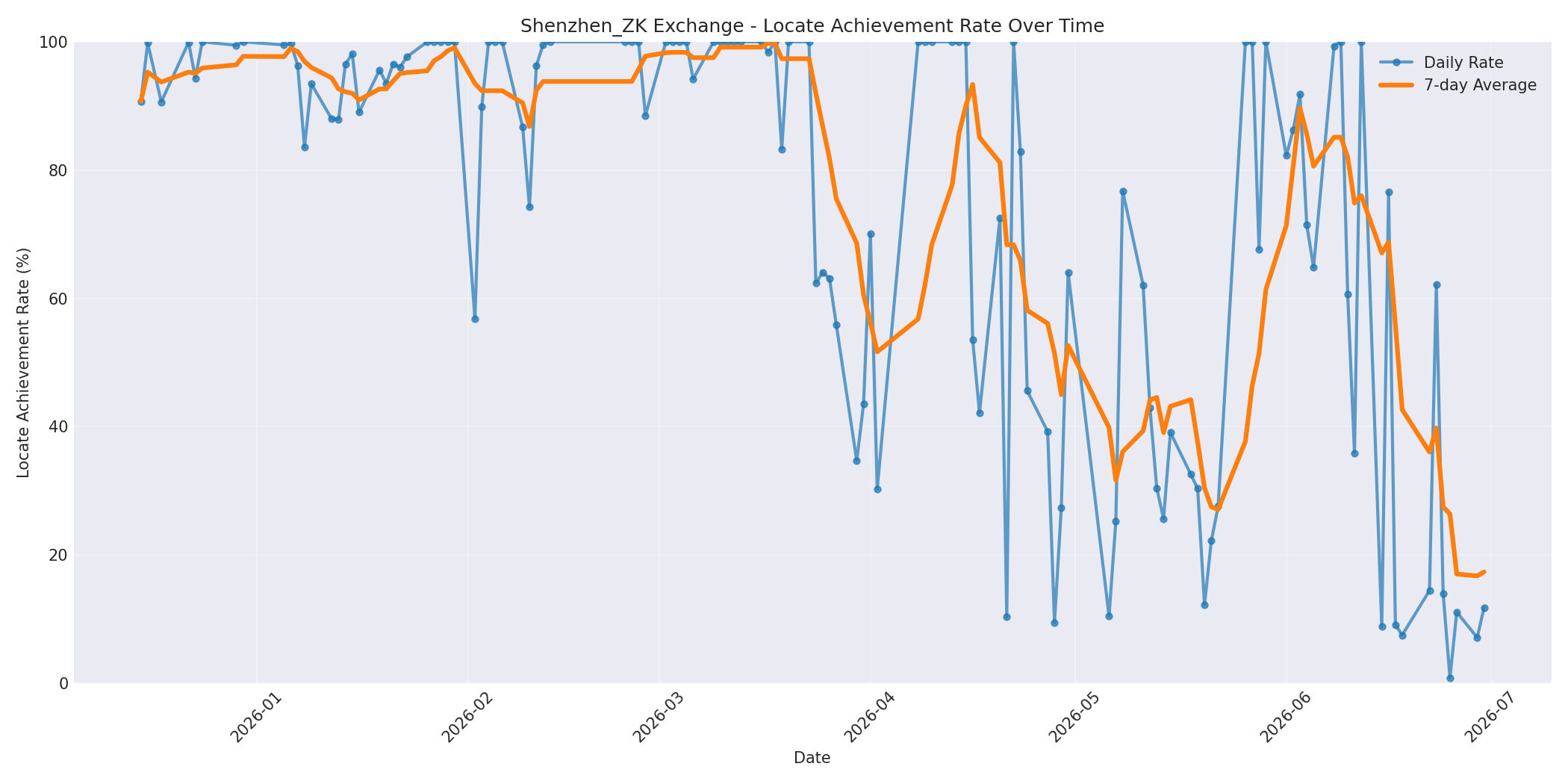 Shenzhen_ZK Locate Rate Over Time