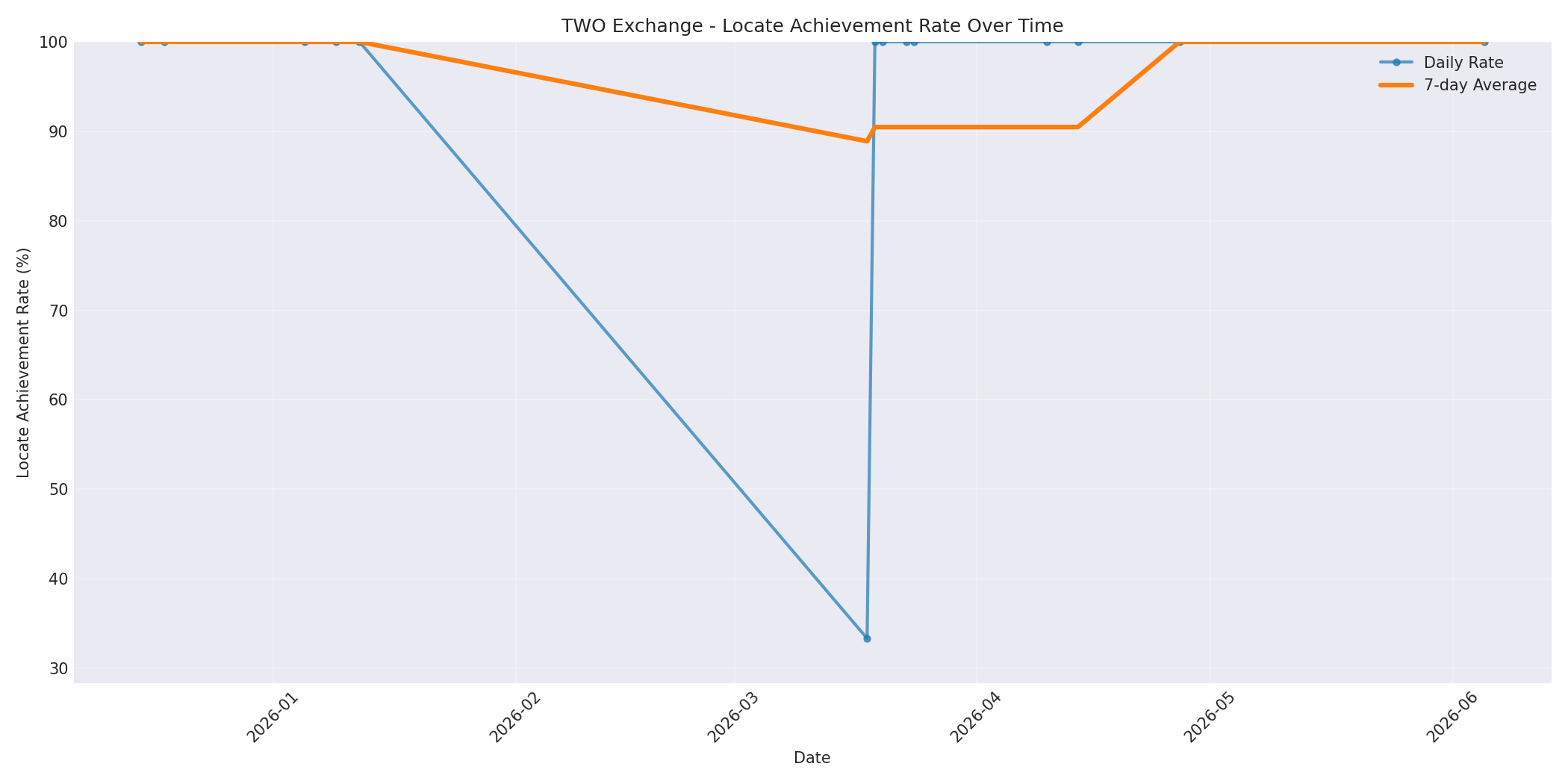 TWO Locate Rate Over Time