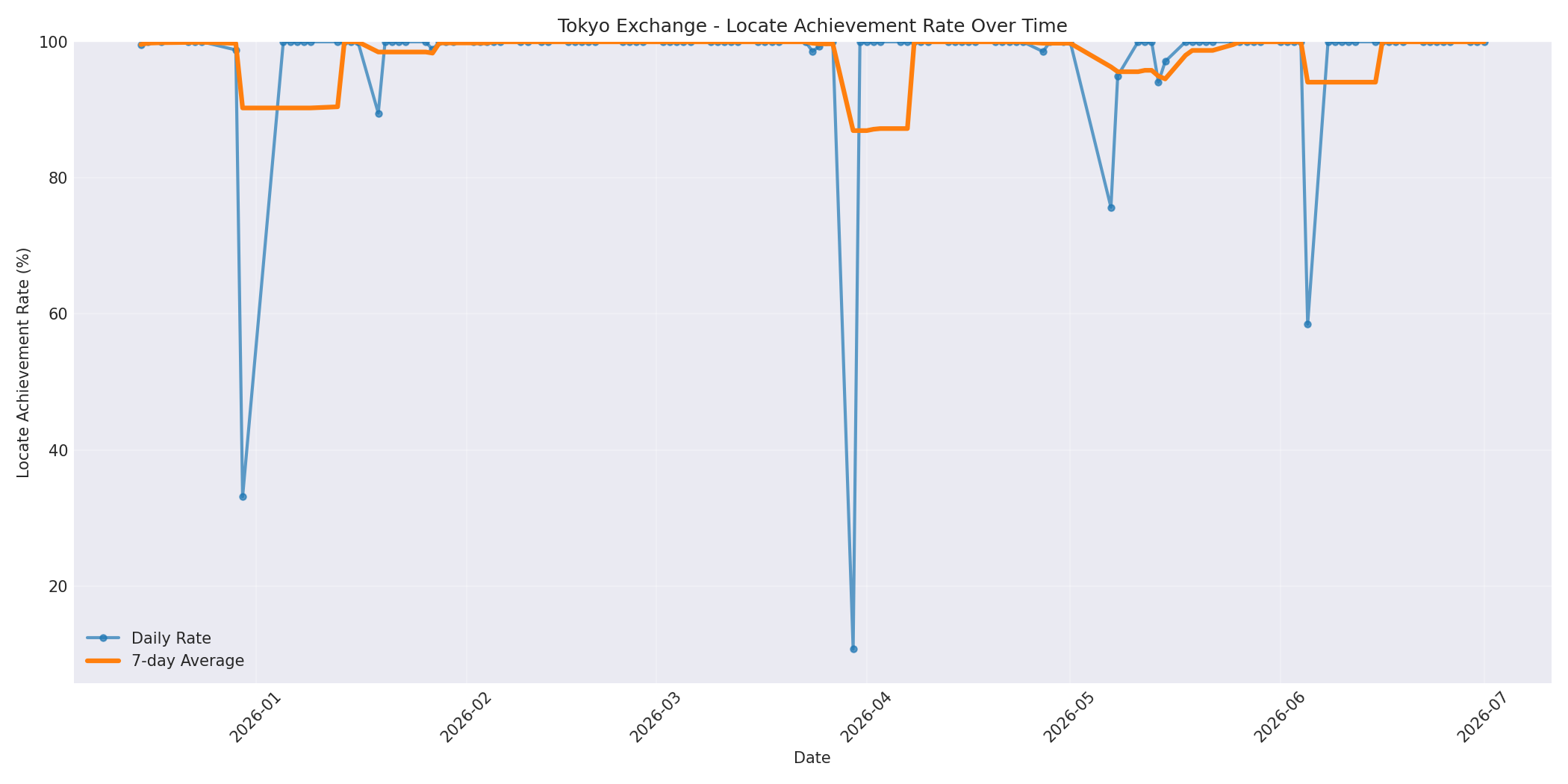 Tokyo Locate Rate Over Time