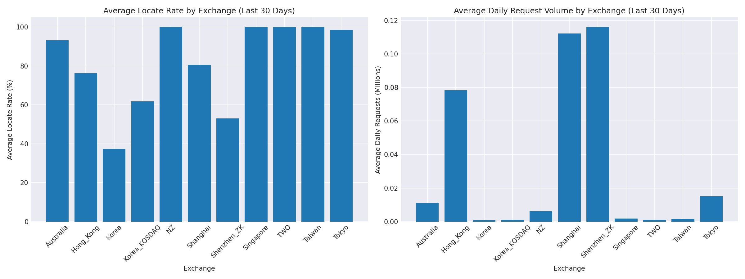Exchange Breakdown