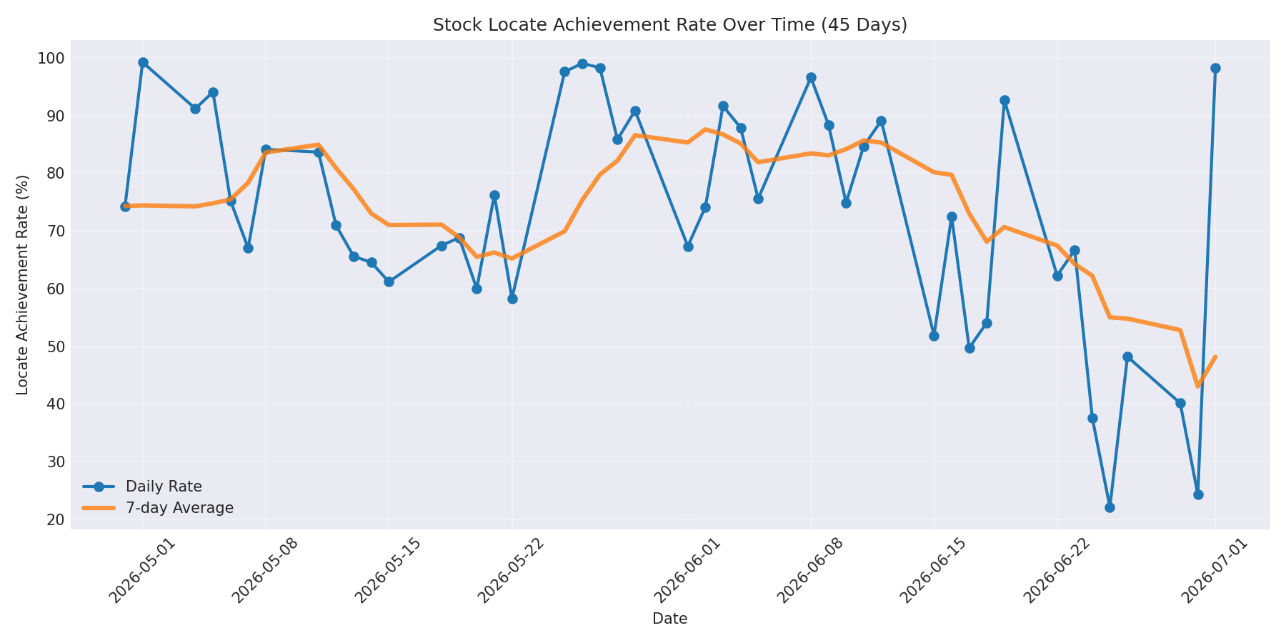 Locate Rate 45 Days