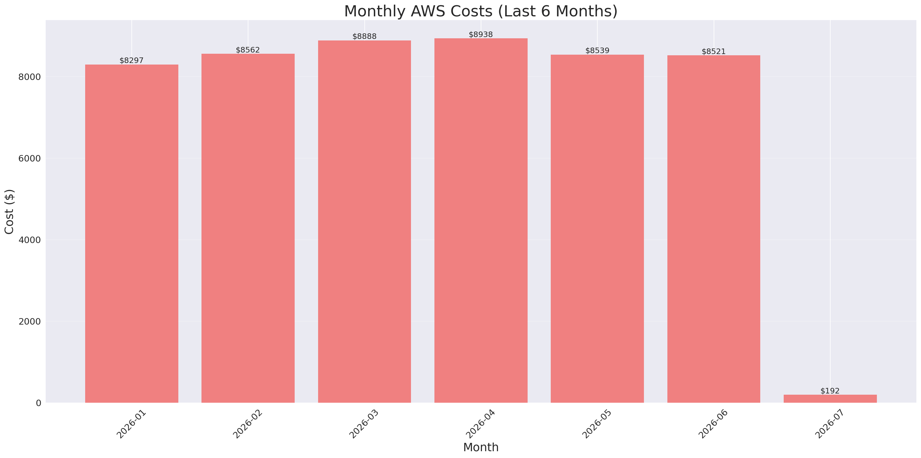 Monthly Costs