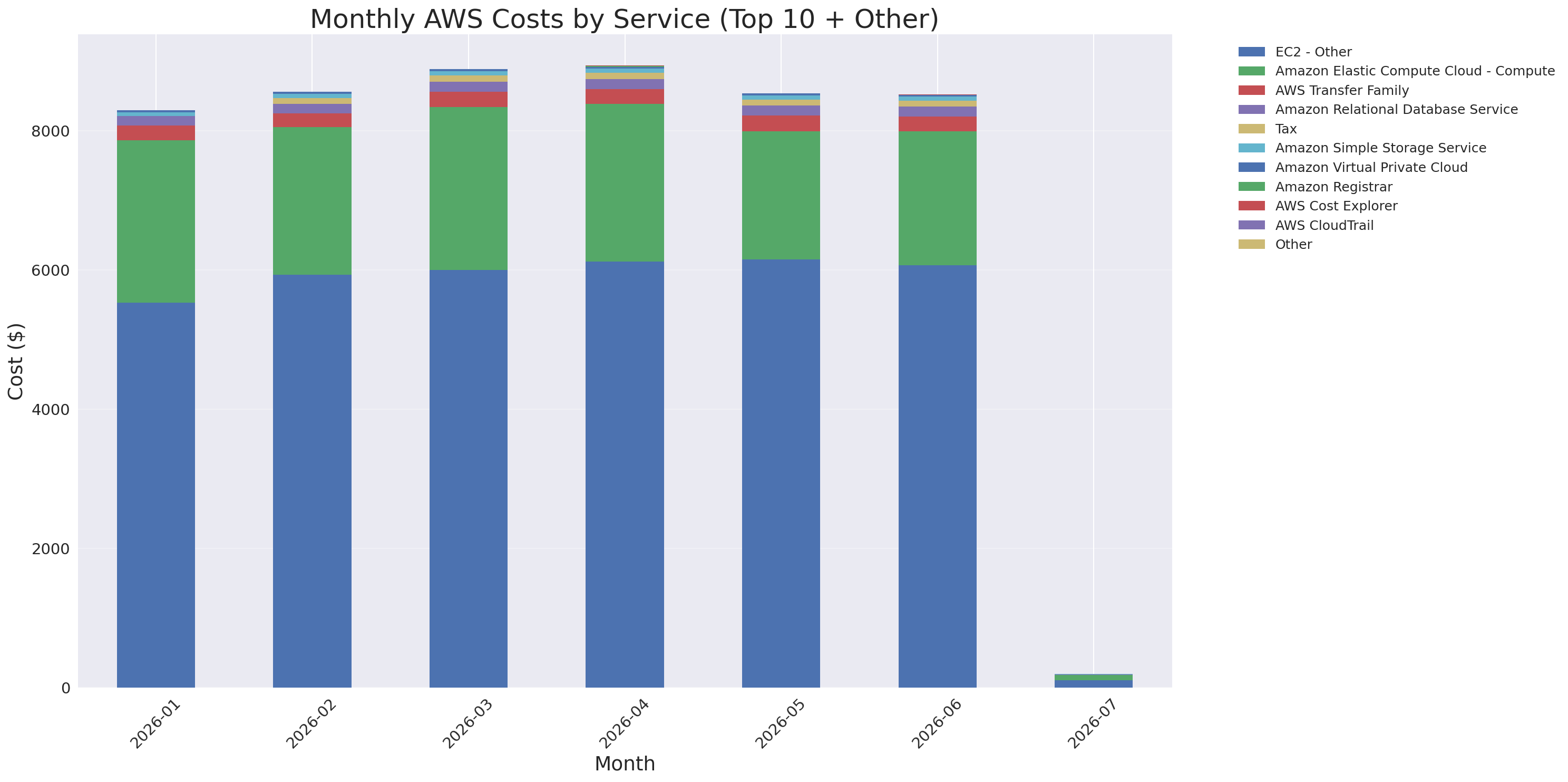 Monthly Costs by Service