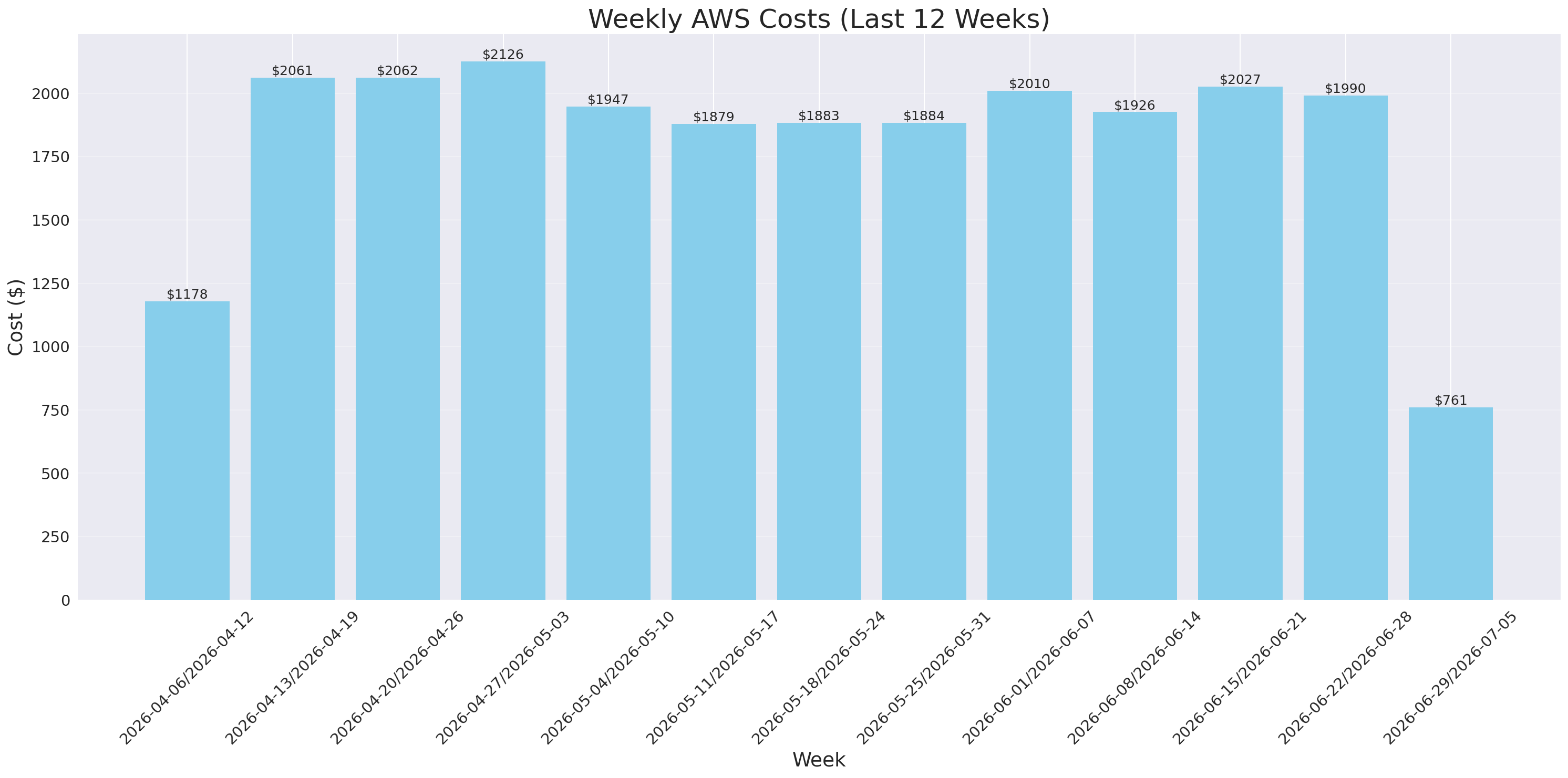 Weekly Costs