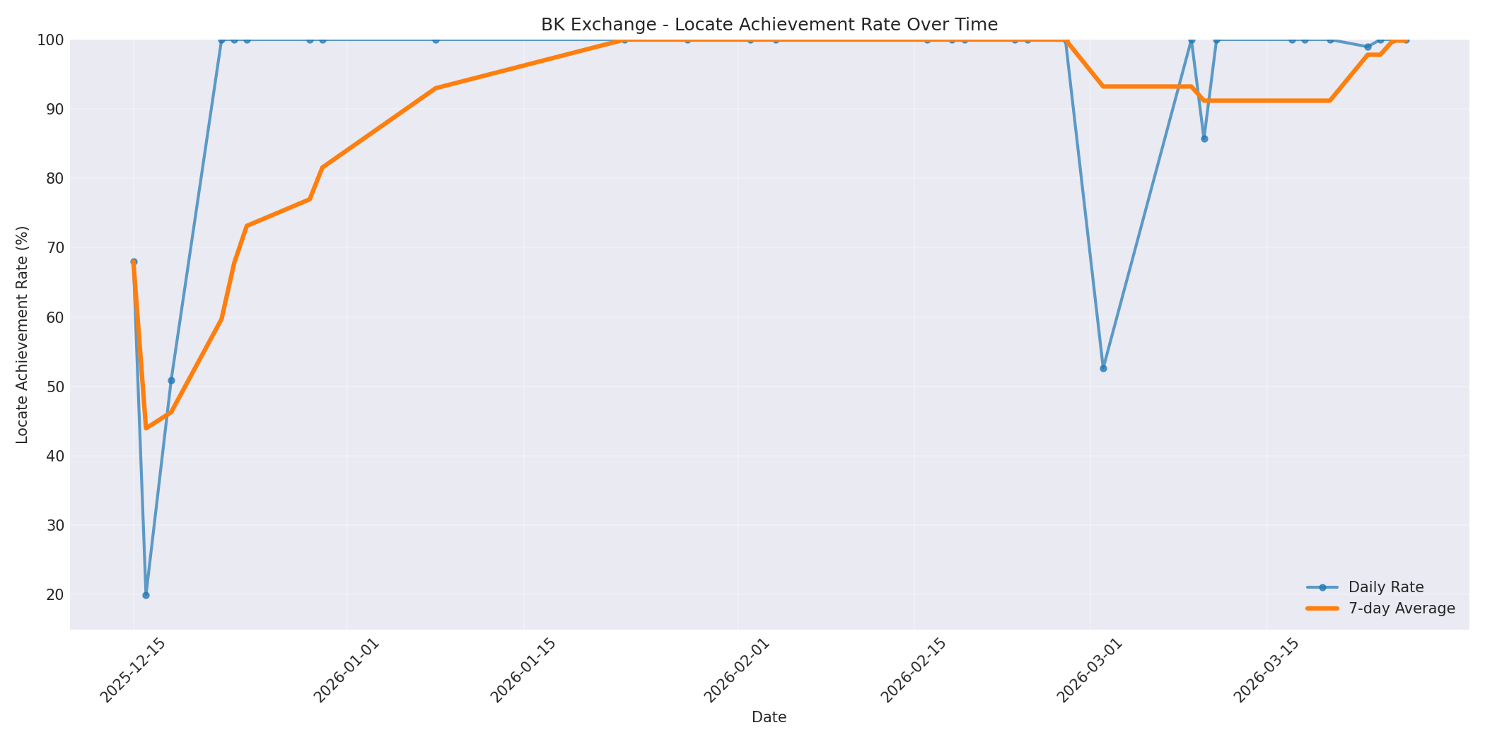 BK Locate Rate Over Time