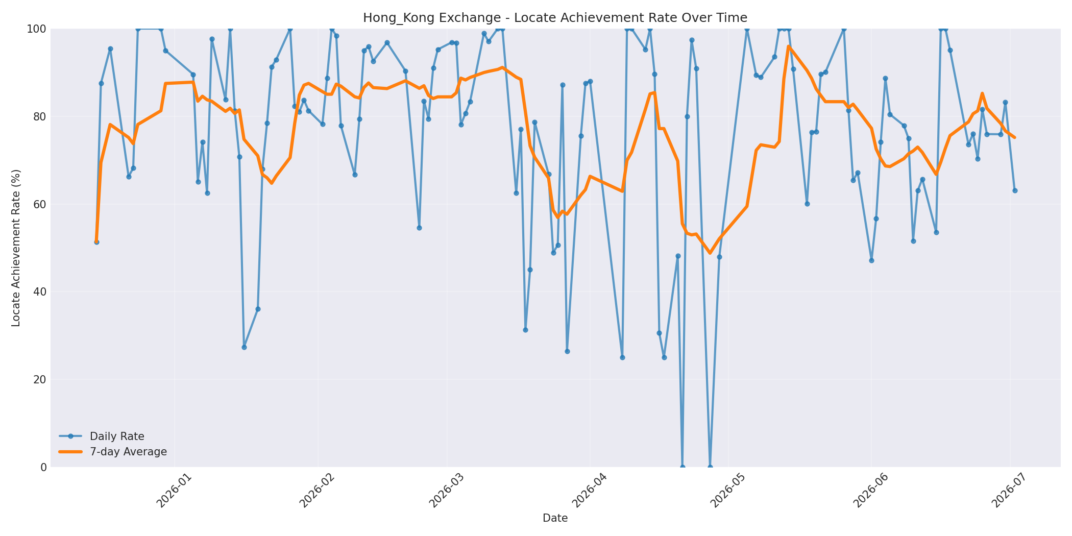 Hong_Kong Locate Rate Over Time