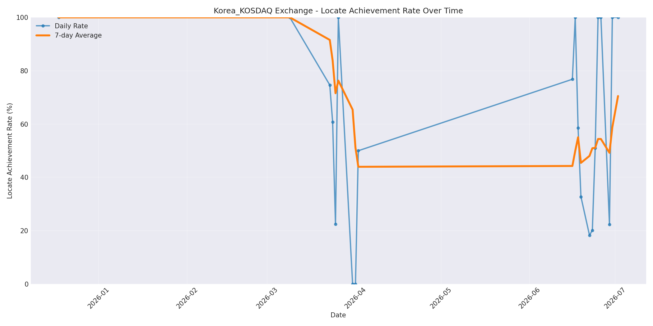 Korea_KOSDAQ Locate Rate Over Time