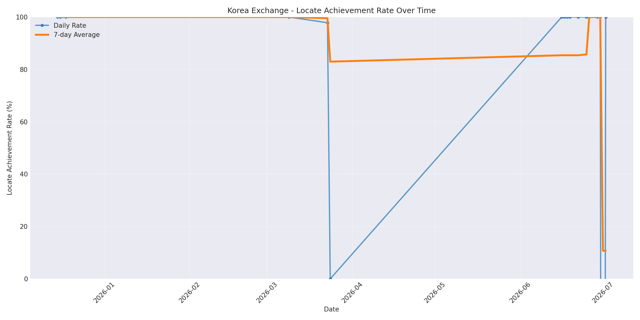 Korea Locate Rate Over Time