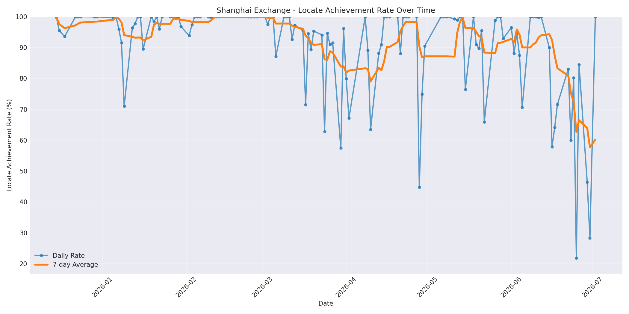 Shanghai Locate Rate Over Time
