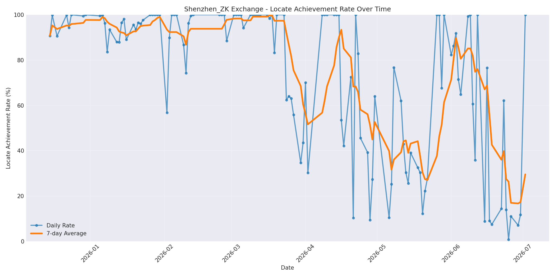 Shenzhen_ZK Locate Rate Over Time