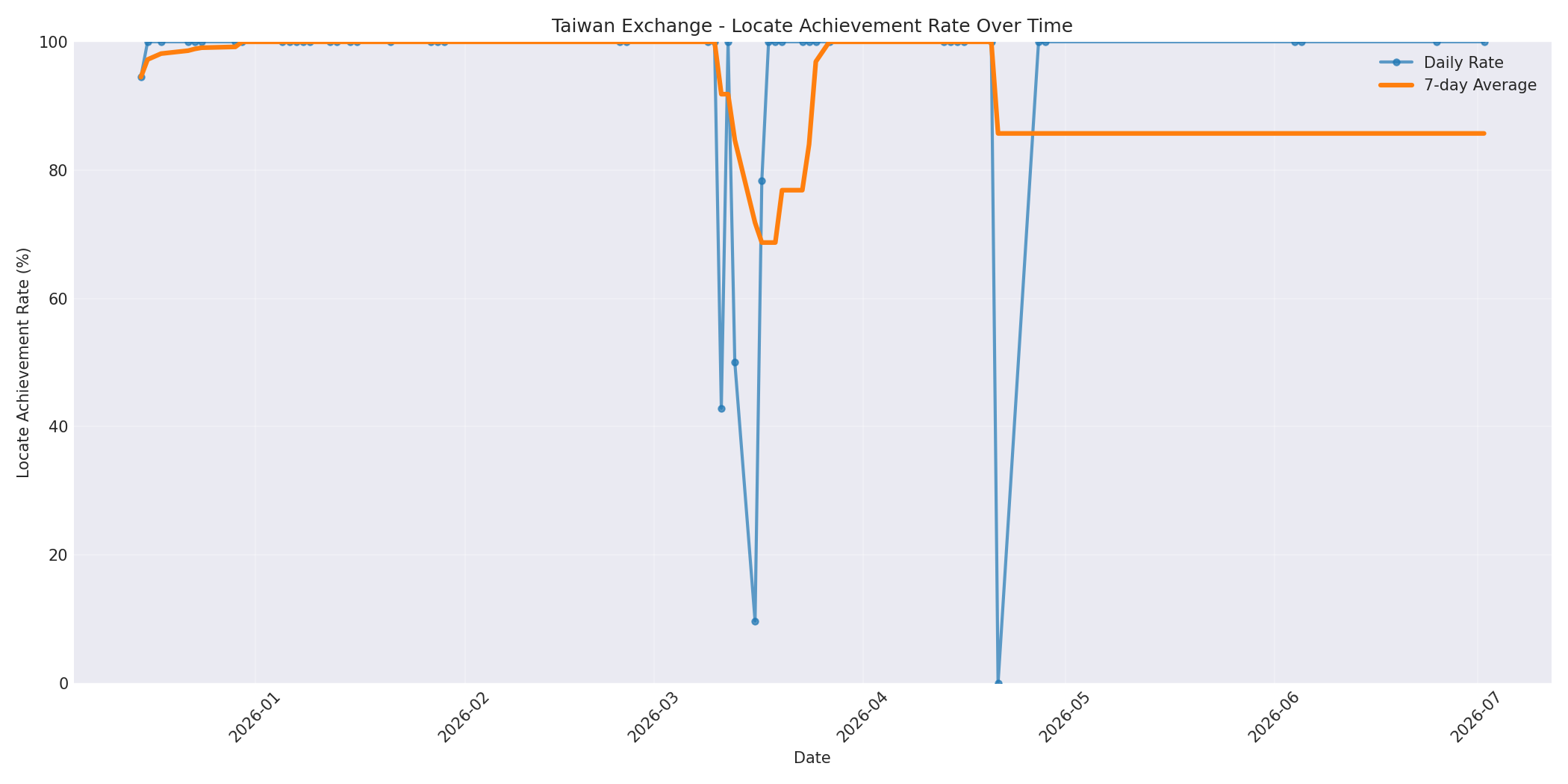 Taiwan Locate Rate Over Time