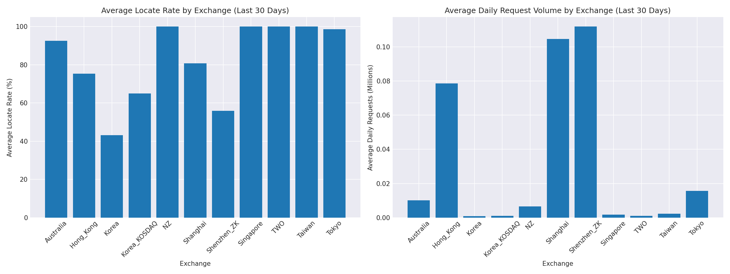 Exchange Breakdown