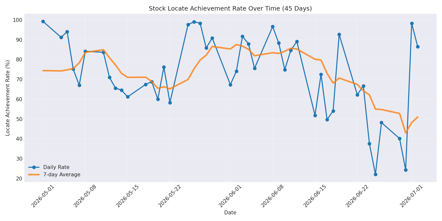 Locate Rate 45 Days