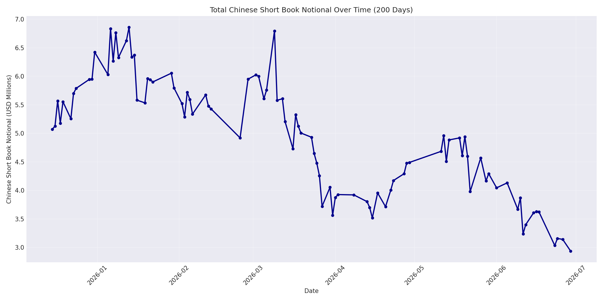 Book Notional 200 Days