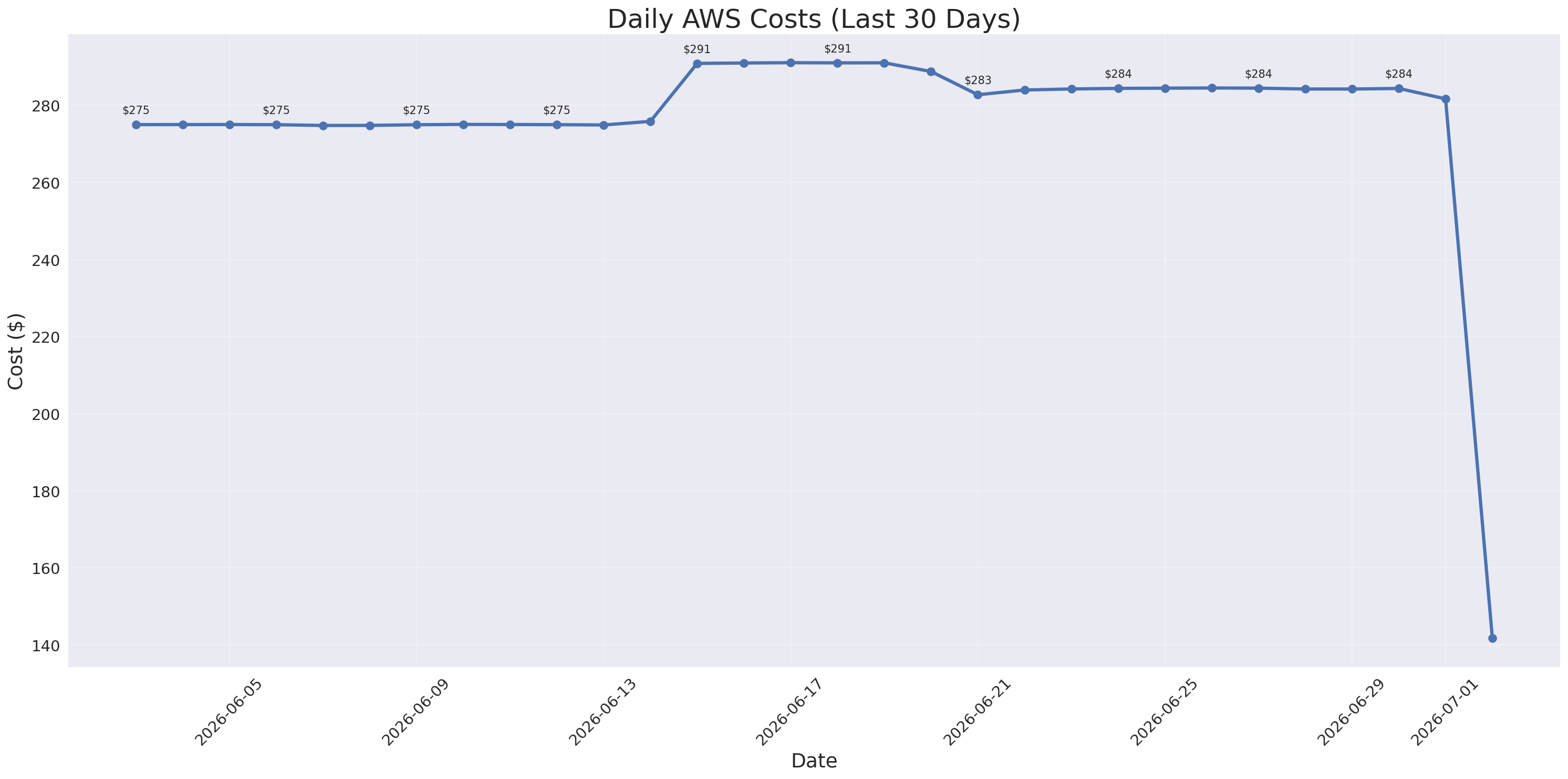 Daily Costs