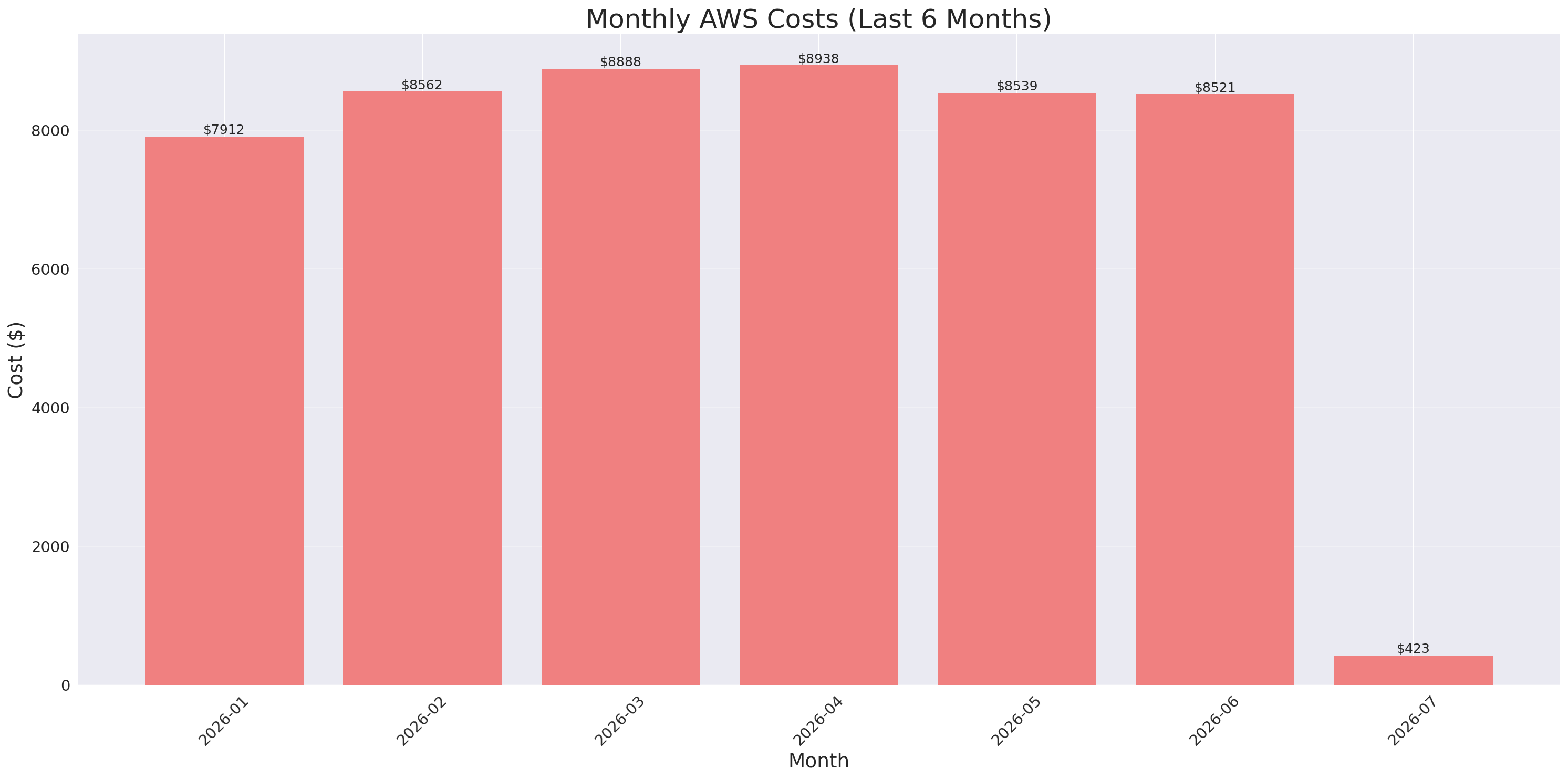 Monthly Costs